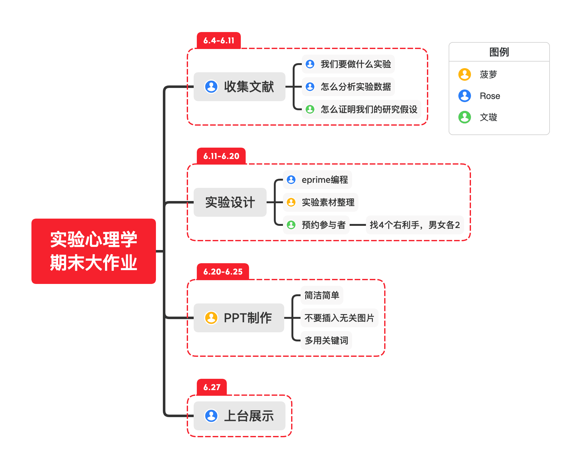 心理学实验项目流程图