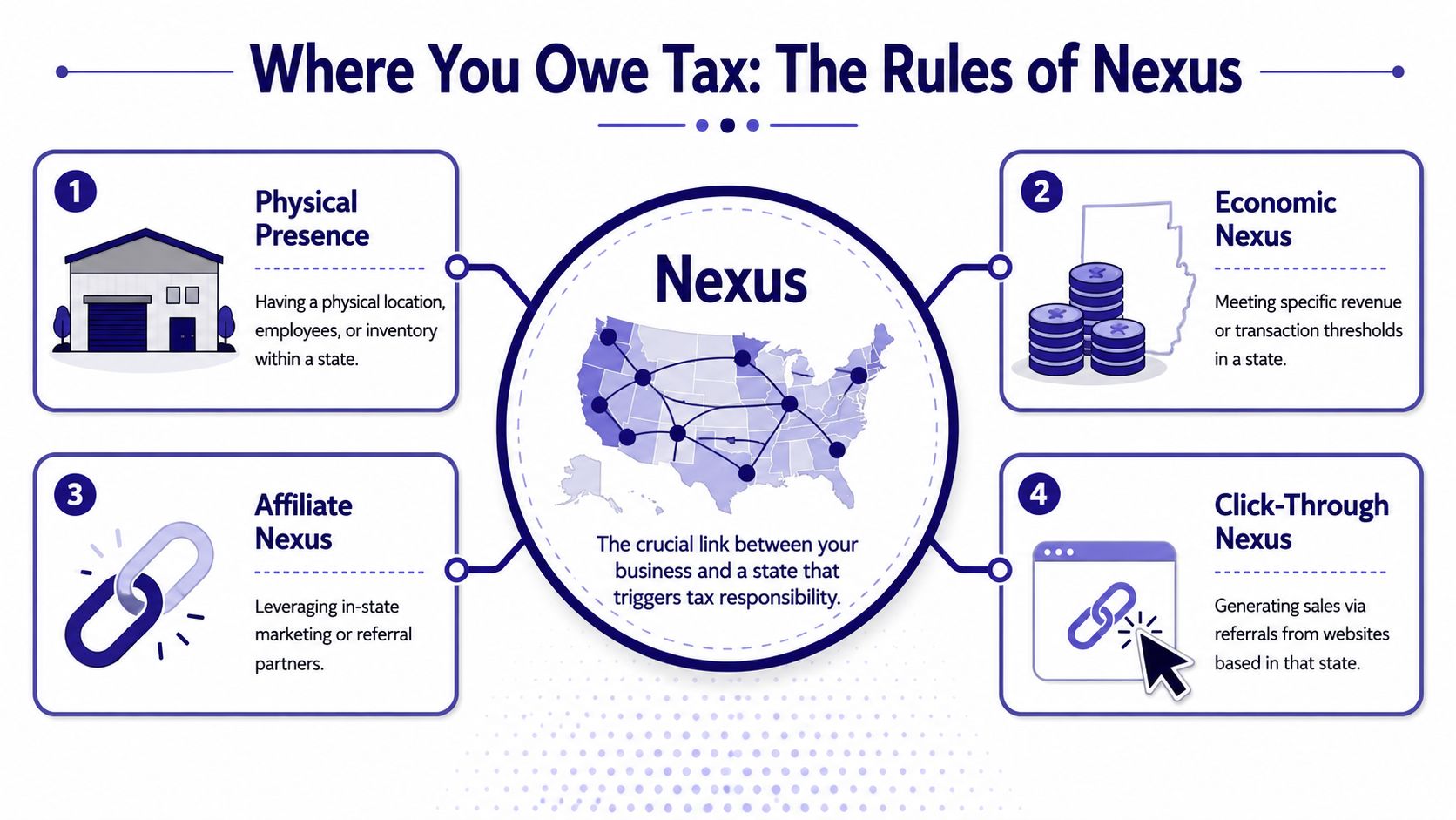 An infographic titled Where You Owe Tax: The Rules of Nexus, detailing four types of business tax nexus.
