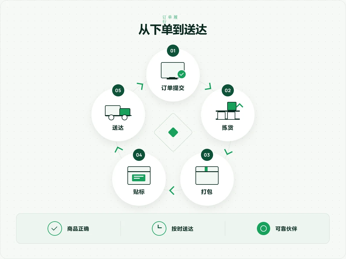 订单履约周期信息图,展示了电商履约的五个步骤:下单、拣货、打包、贴标和配送——即从用户点击下单到送货上门的完整流程。