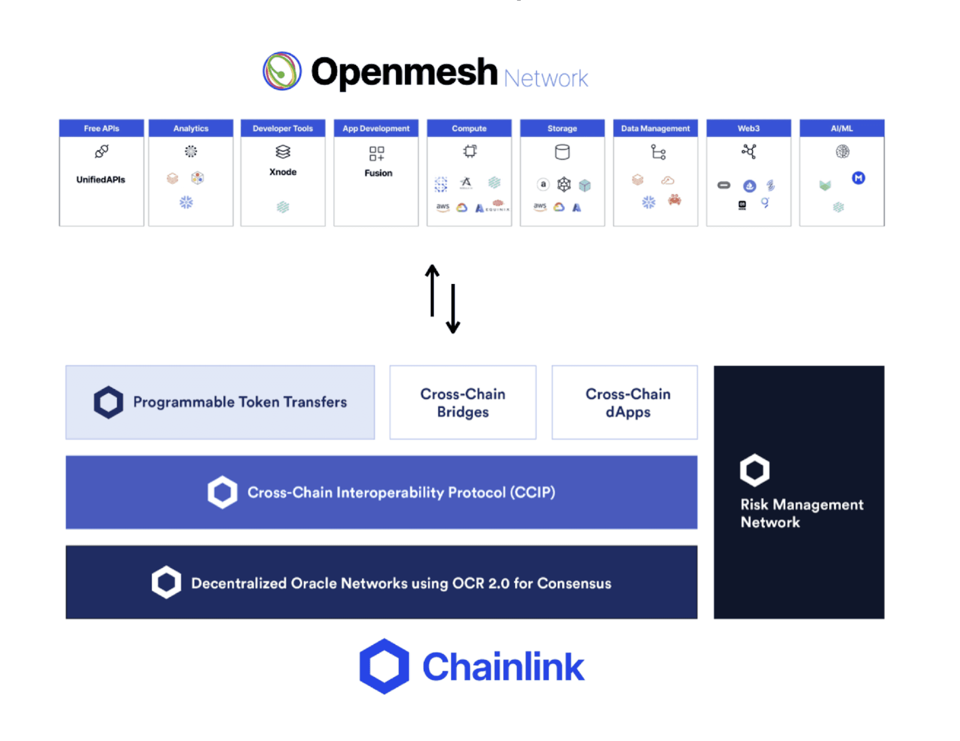 Openmesh x Chainlink