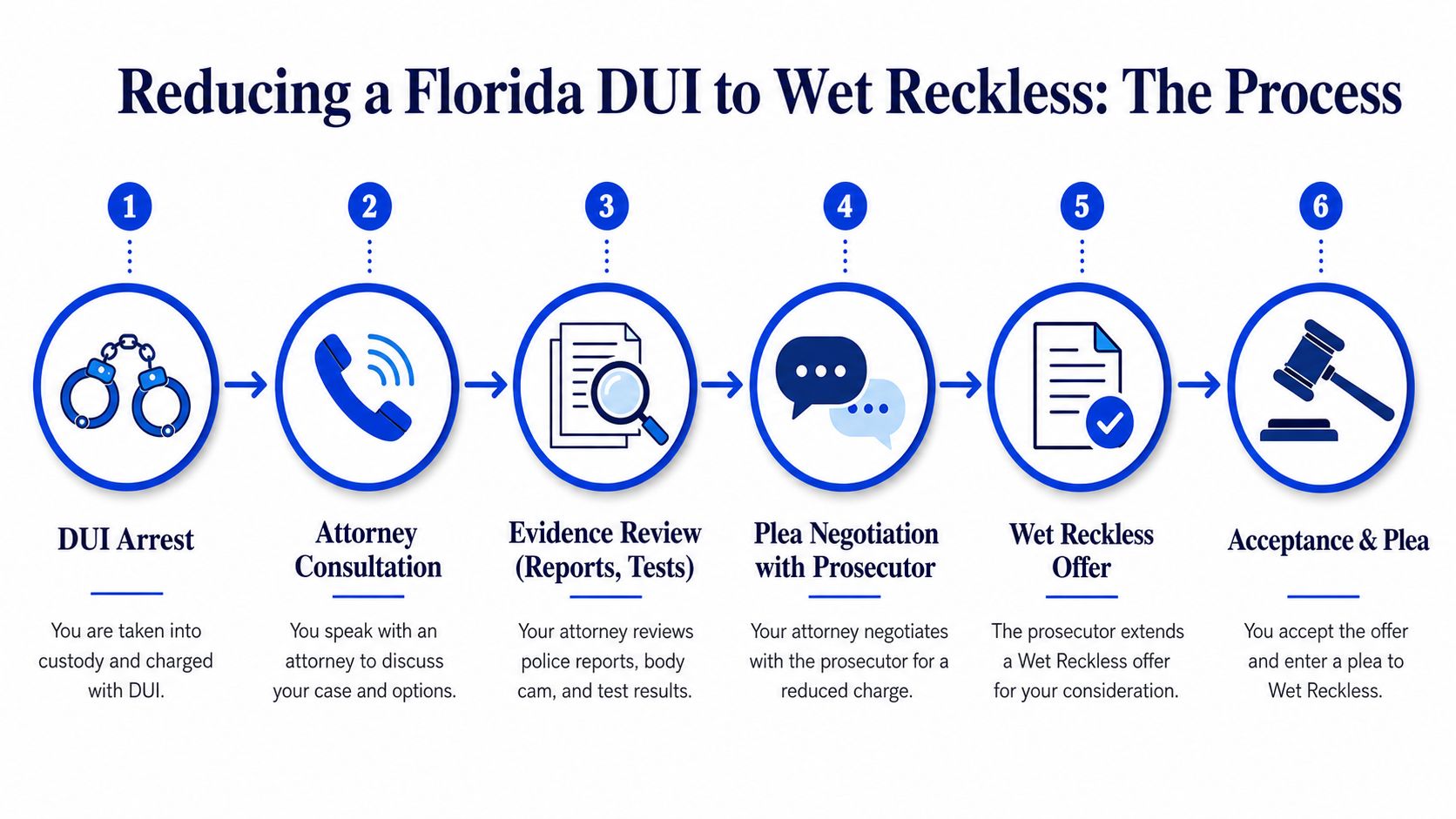 A six-step flow chart illustrating the legal process of reducing a Florida DUI charge to a Wet Reckless.