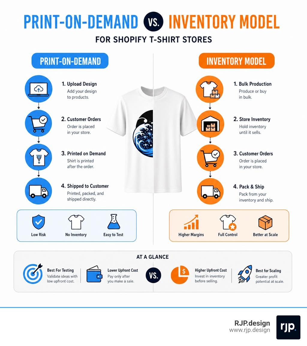 Print-on-demand versus inventory model for Shopify t-shirt stores infographic