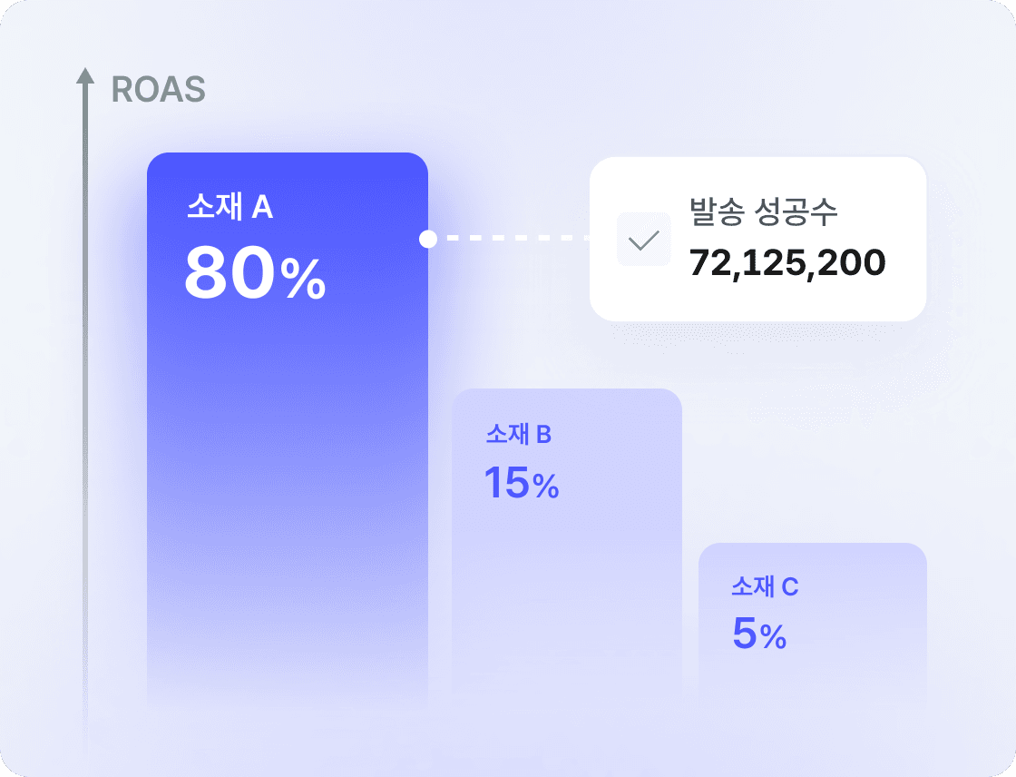 MAB 방식 발송 최적화 그래프