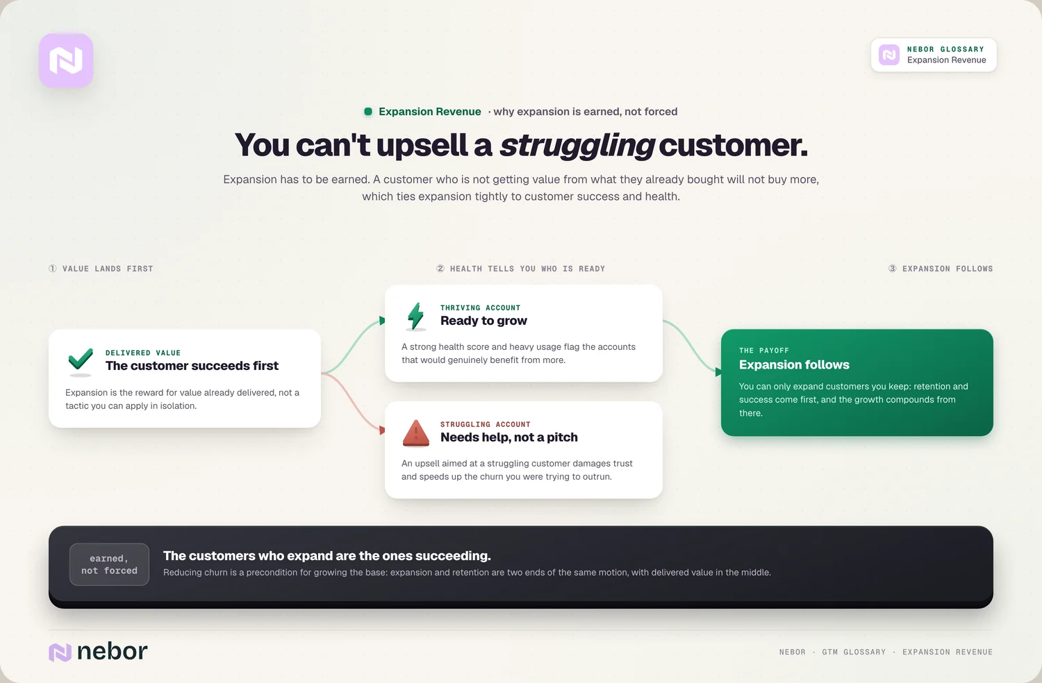 Earned, not forced: value → health fork (thriving vs struggling) → expansion