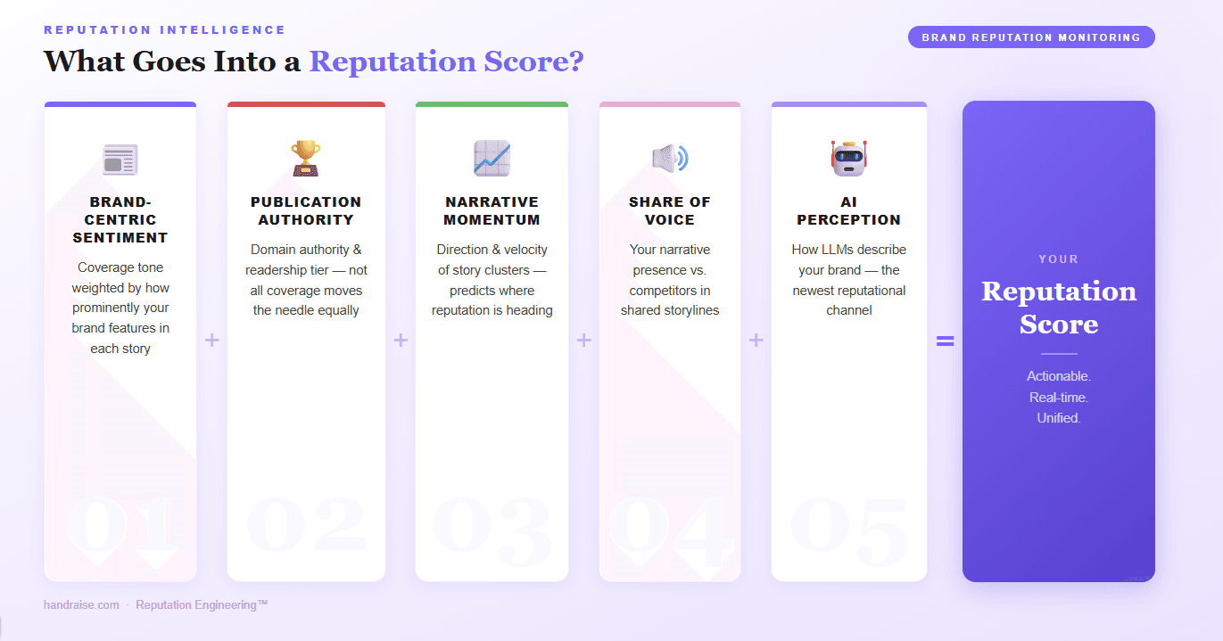 Equation-style infographic showing the five inputs that make up a brand reputation score: brand-centric sentiment, publication authority, narrative momentum, share of voice, and AI perception