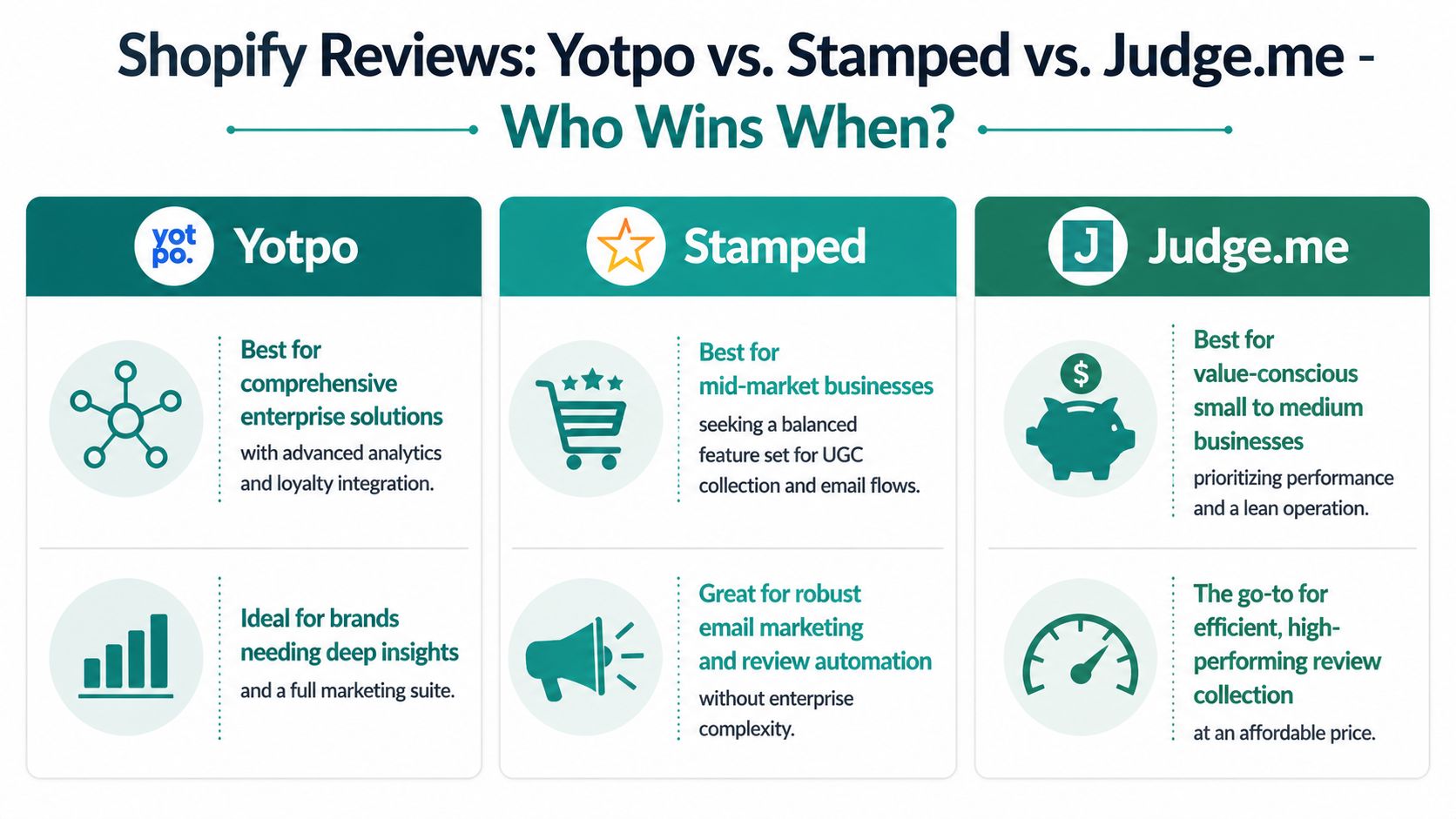 A comparison chart highlighting the best Shopify review apps: Yotpo, Stamped, and Judge.me for different business needs.