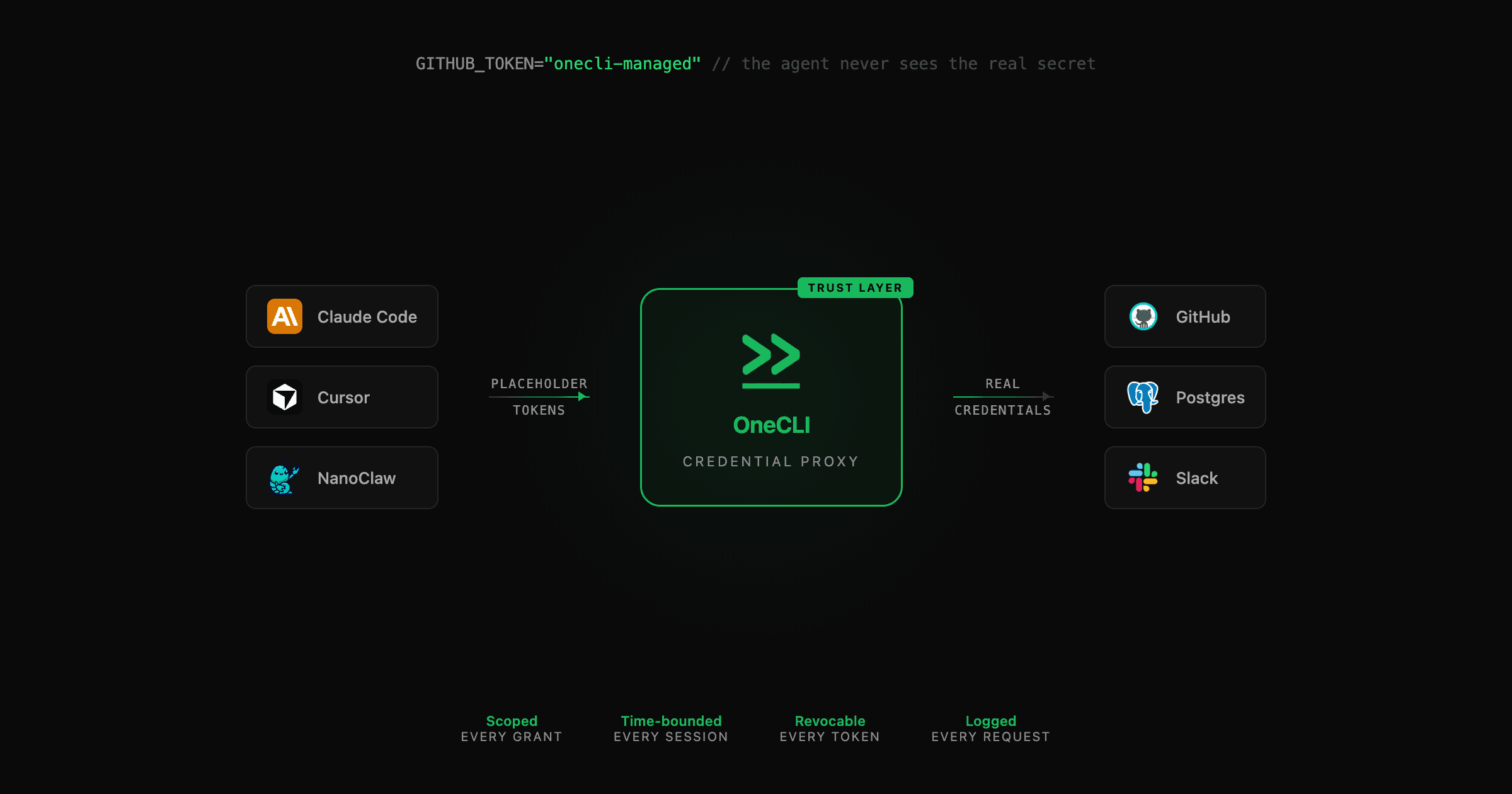 How OneCLI works: agents send placeholder tokens through the OneCLI proxy, which injects real credentials to external services