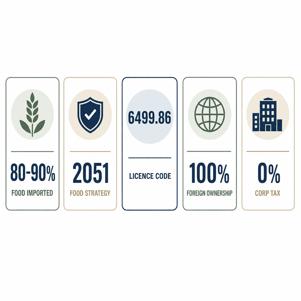 Infographic: Investment In Agricultural Enterprises & Management Business License in Dubai: Cost and Requirements