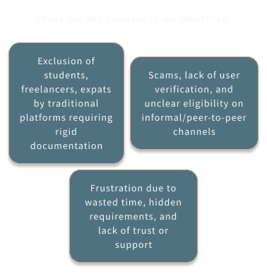 Infographic with three text blocks describing rental challenges: exclusion from platforms due to documentation, risk of scams and lack of verification, and frustration over hidden requirements and lack of support.