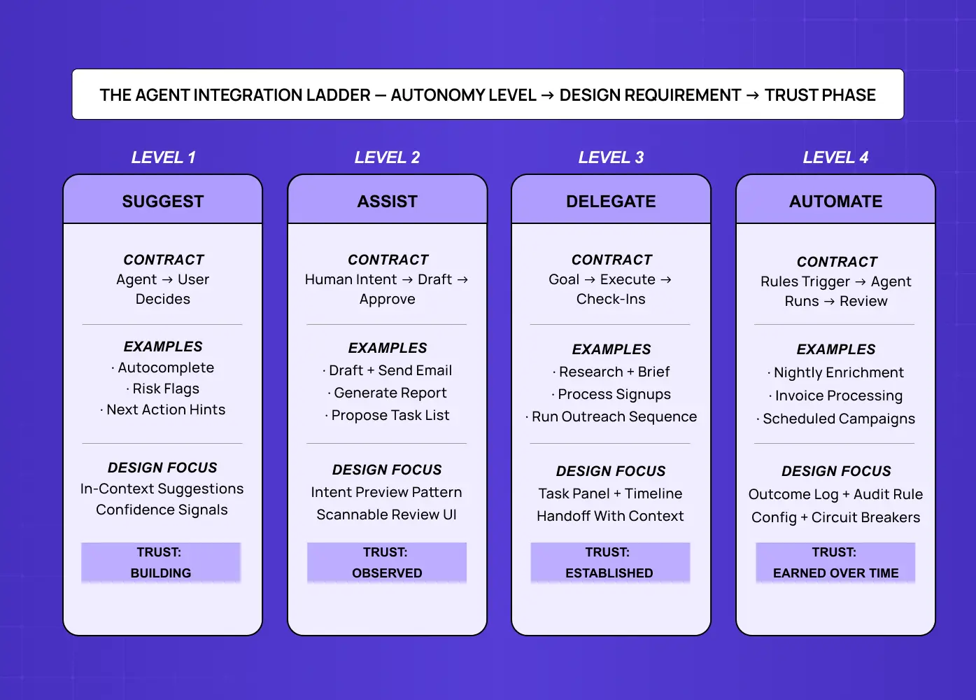 Four-level agent integration framework showing progression from Suggest → Assist → Delegate → Automate, with increasing autonomy and trust requirements.