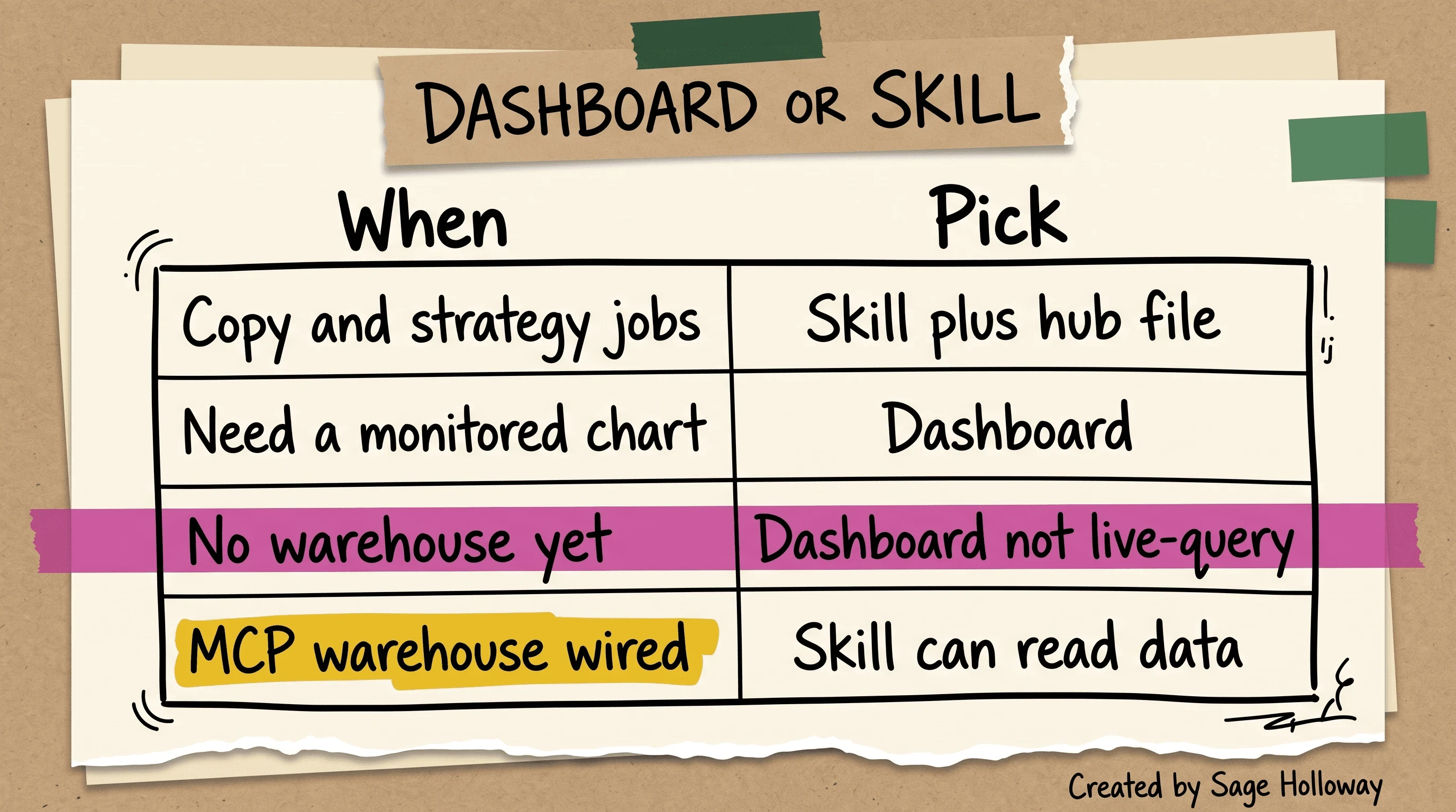 Table of when a Claude marketing skill wins versus when a dashboard should own live metrics