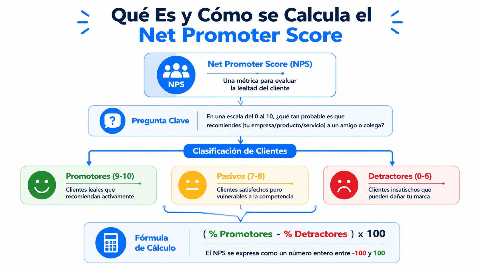 Infografía sobre qué es el Net Promoter Score, su pregunta clave, clasificación de clientes y fórmula.