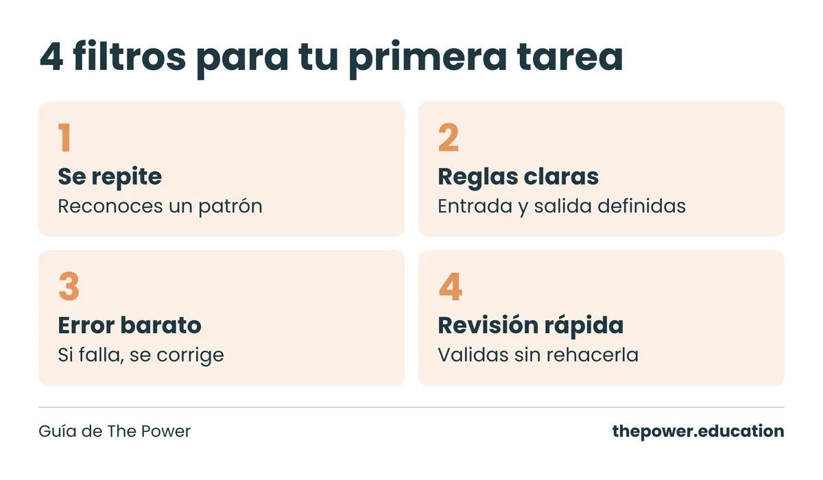 Cuatro filtros para elegir la primera tarea a automatizar: se repite, reglas claras, error barato y revisión rápida
