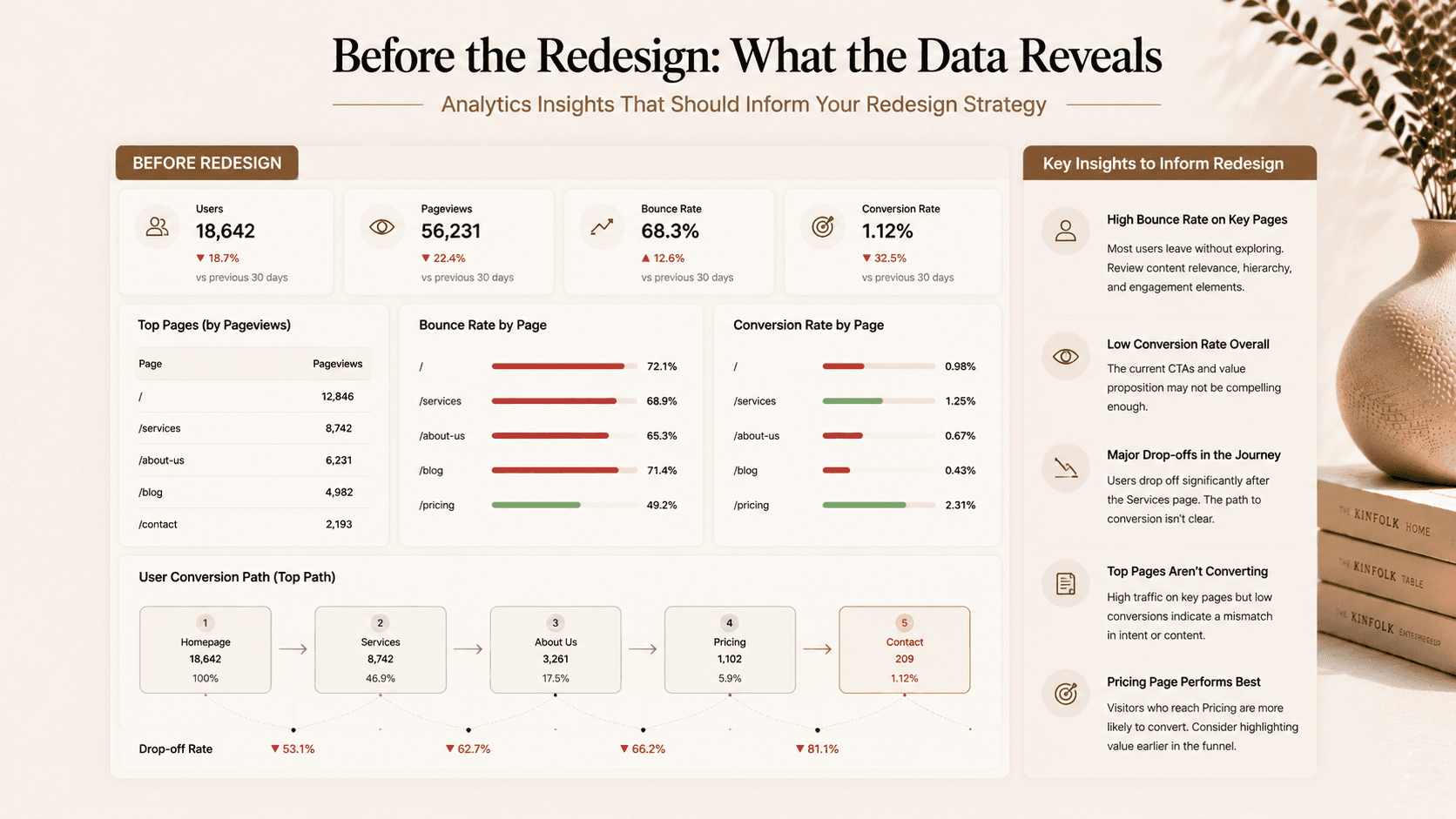 Website redesign analytics dashboard with bounce rate, conversion funnel, and user behavior insights.