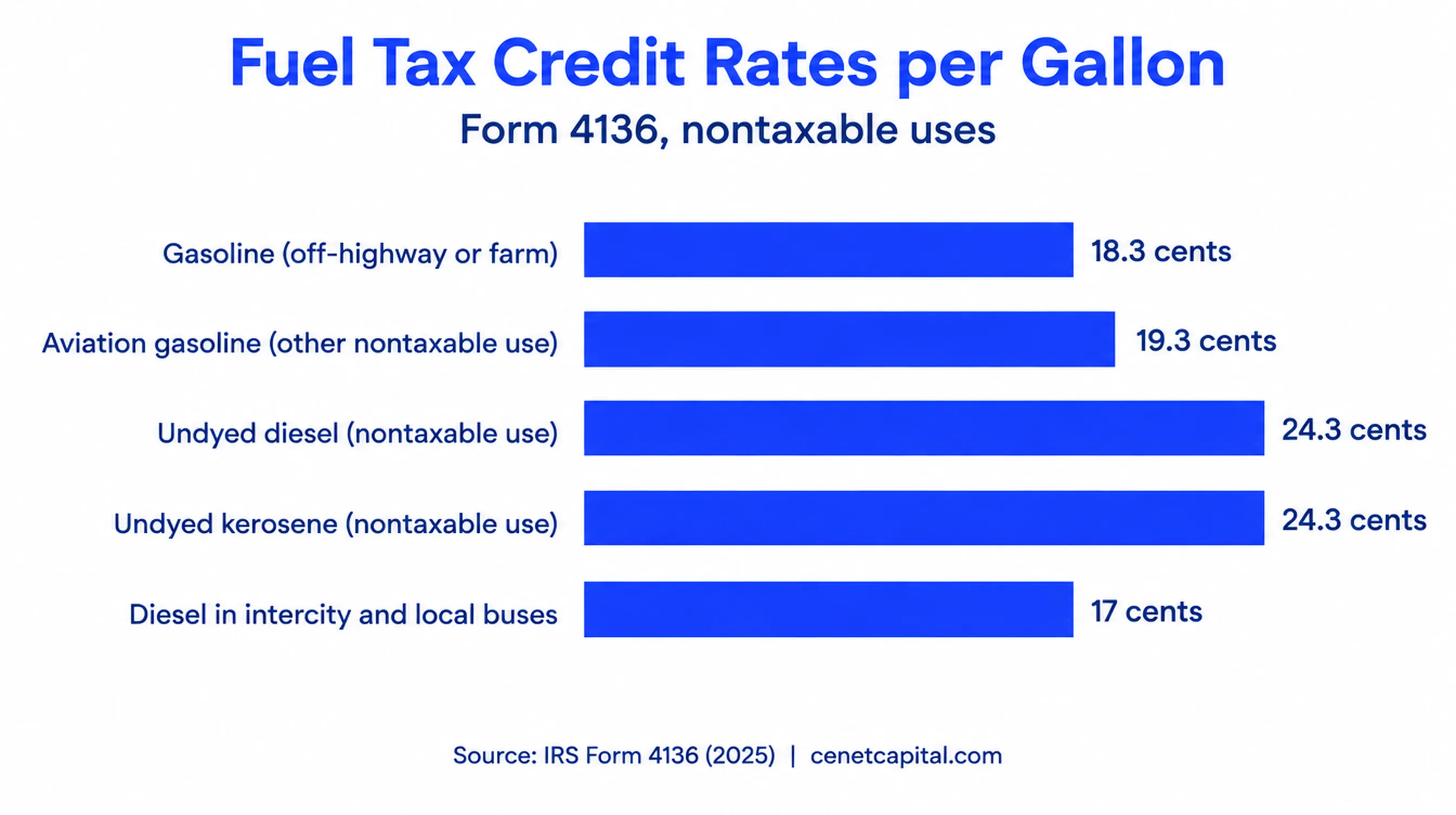 Fuel tax credit rates per gallon on Form 4136: gasoline 18.3 cents, aviation gasoline 19.3 cents, undyed diesel 24.3 cents, undyed kerosene 24.3 cents, diesel in buses 17 cents