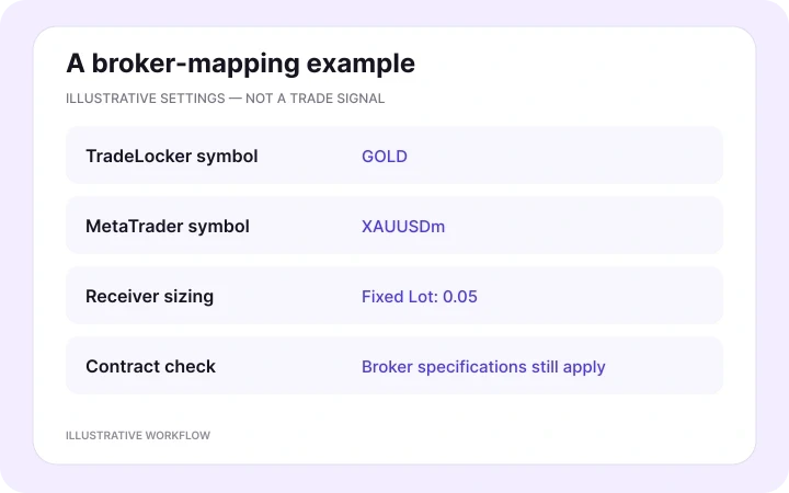 Illustrative mapping from TradeLocker GOLD to MT5 XAUUSDm with Fixed Lot 0.05 for the receiver.