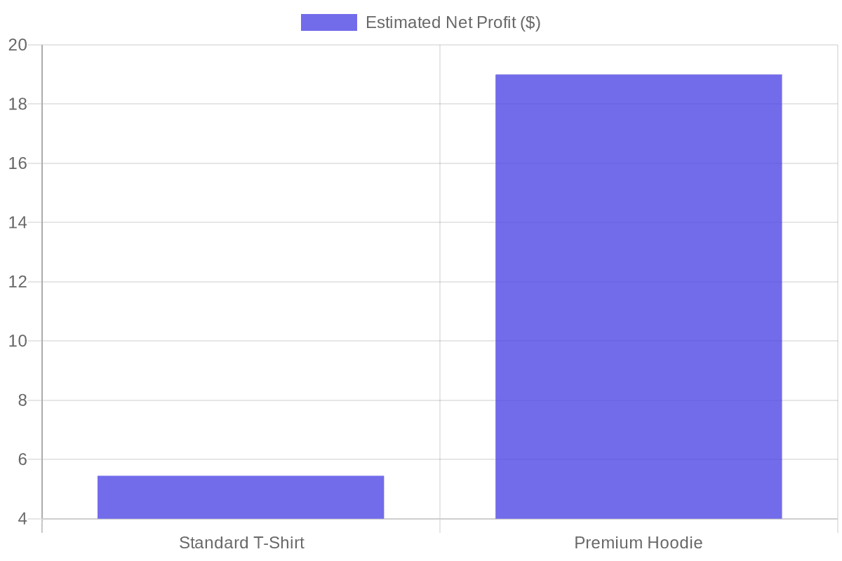 Average Profit Margin Comparison: T-Shirt vs. Hoodie