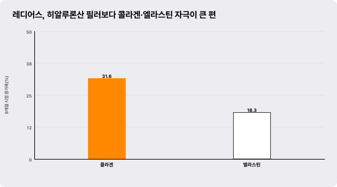 레디어스, 히알루론산 필러보다 콜라겐·엘라스틴 자극이 큰 편