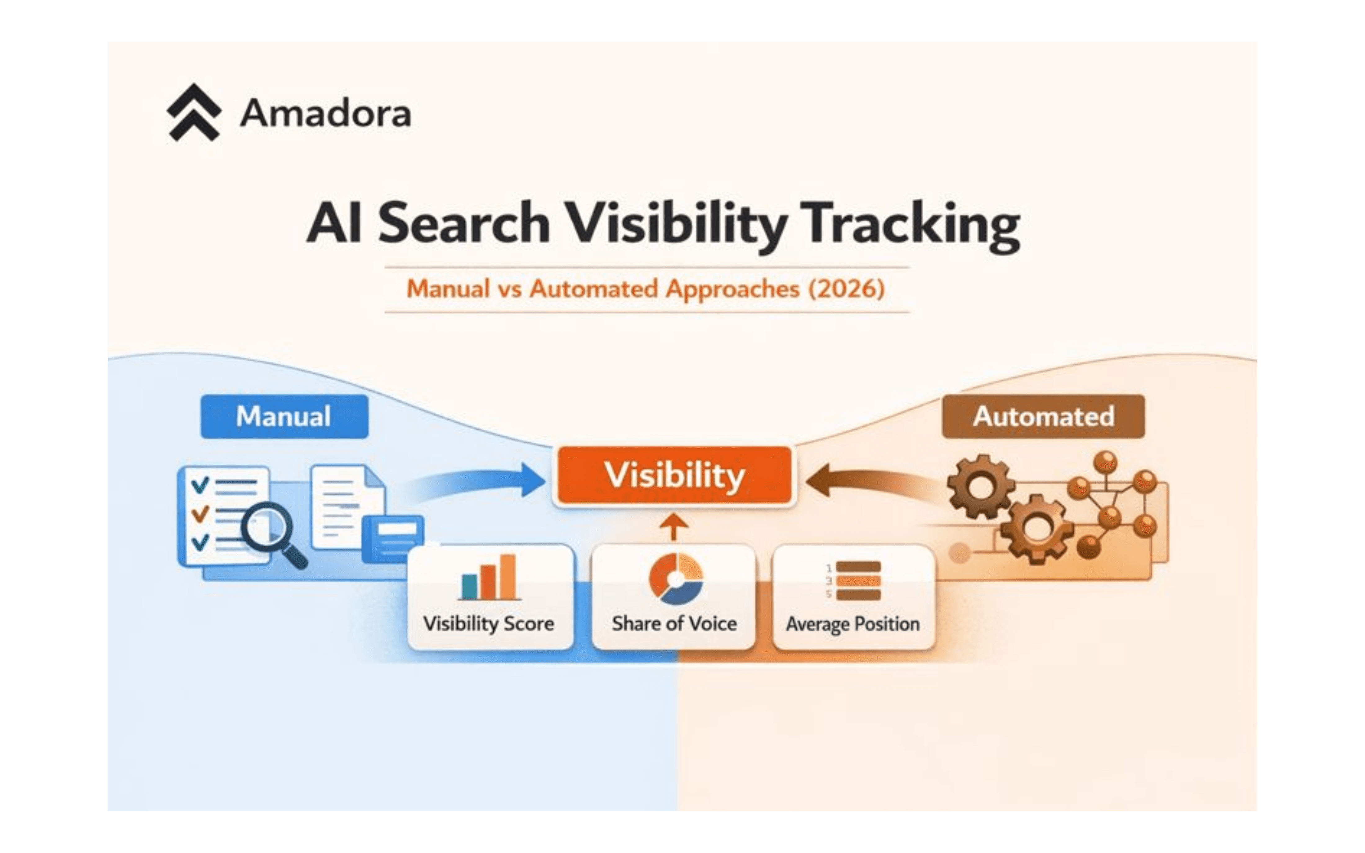 Diagram comparing manual and automated AI search visibility tracking, showing prompts flowing into visibility metrics like visibility score, share of voice, and average position