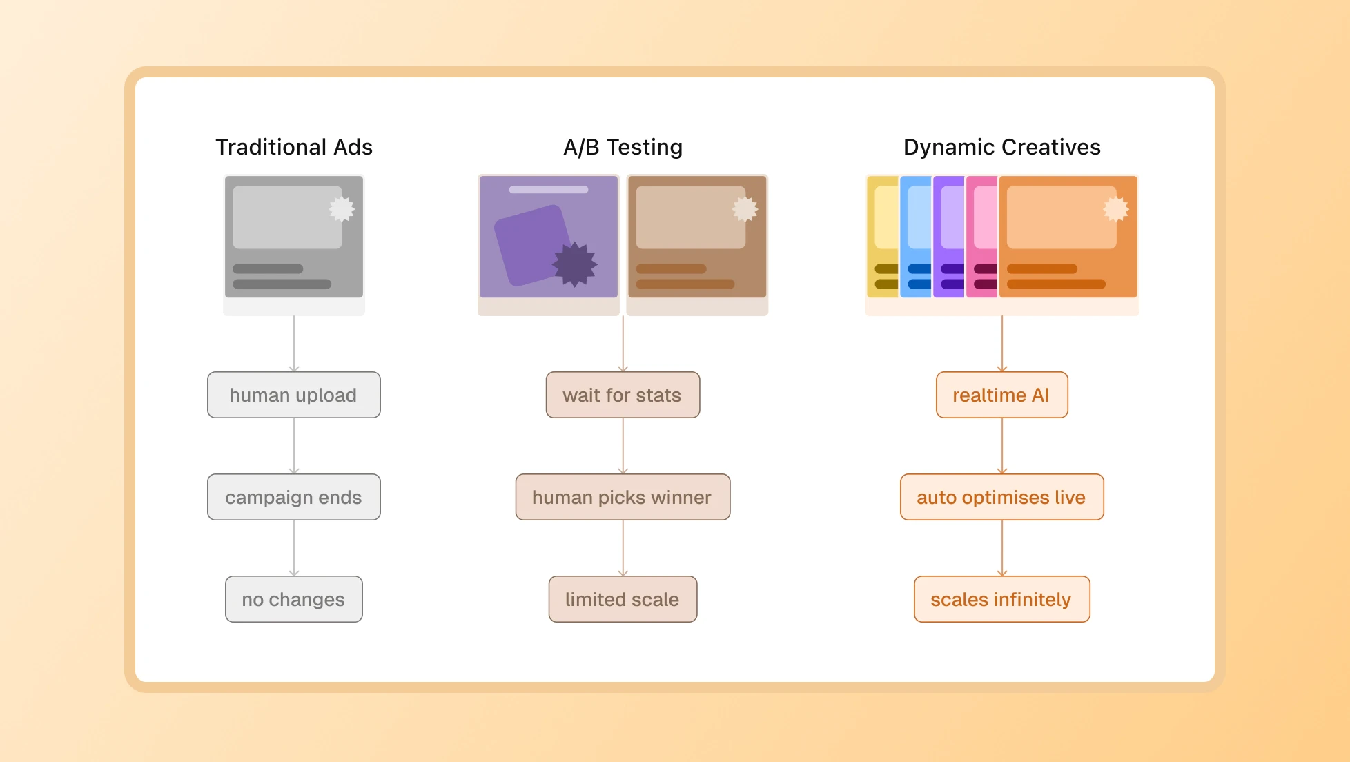 How DCO Differs from Traditional Advertising