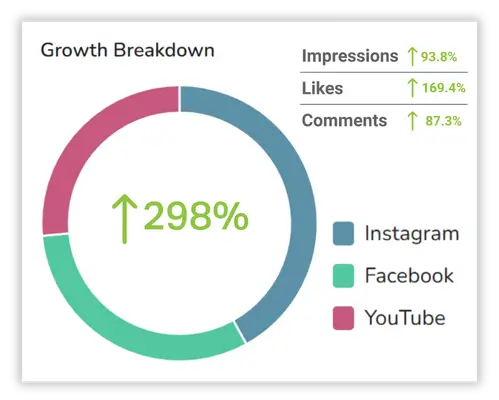 Social media growth breakdown chart showing a 298% increase in engagement and impressions.