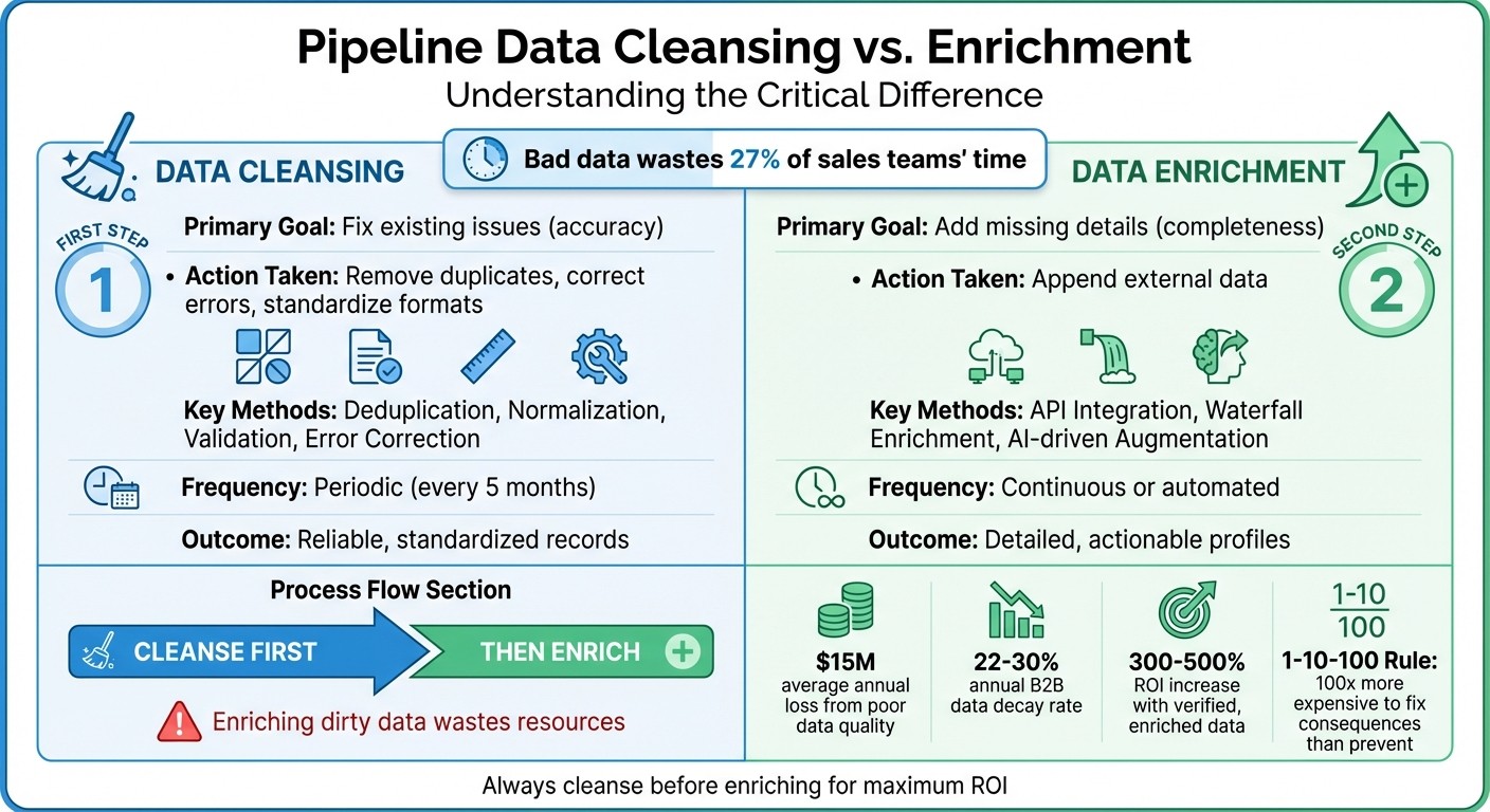 Data Cleansing vs Data Enrichment: Key Differences and Process Order
