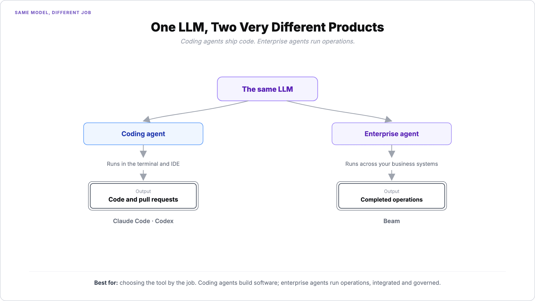 The same LLM powers two different products: a coding agent that runs in the terminal and IDE and outputs code and pull requests (Claude Code, Codex), versus an enterprise agent that runs across business systems and outputs completed operations like claims, invoices and KYC (Beam)