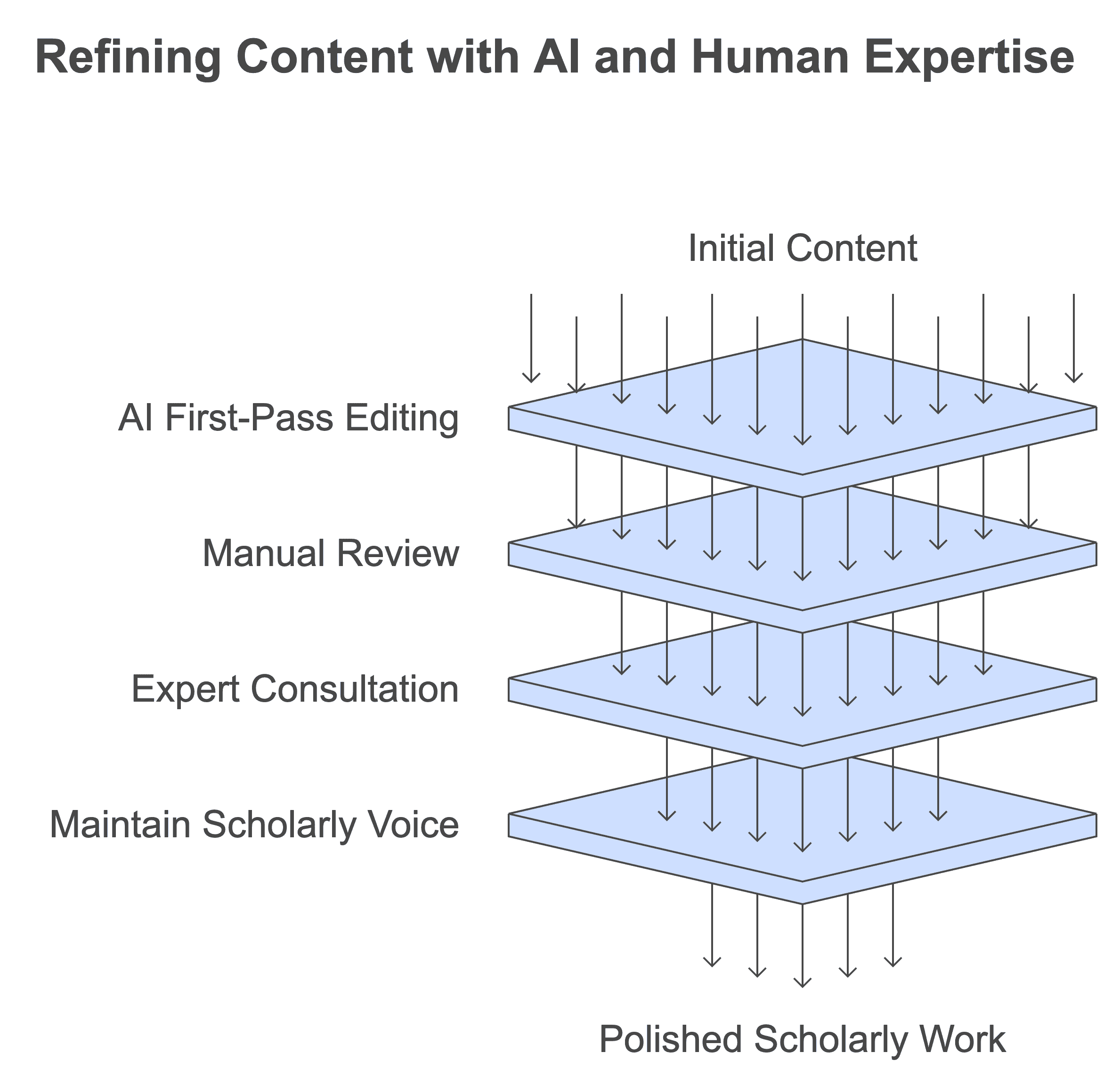 AI editing for research papers