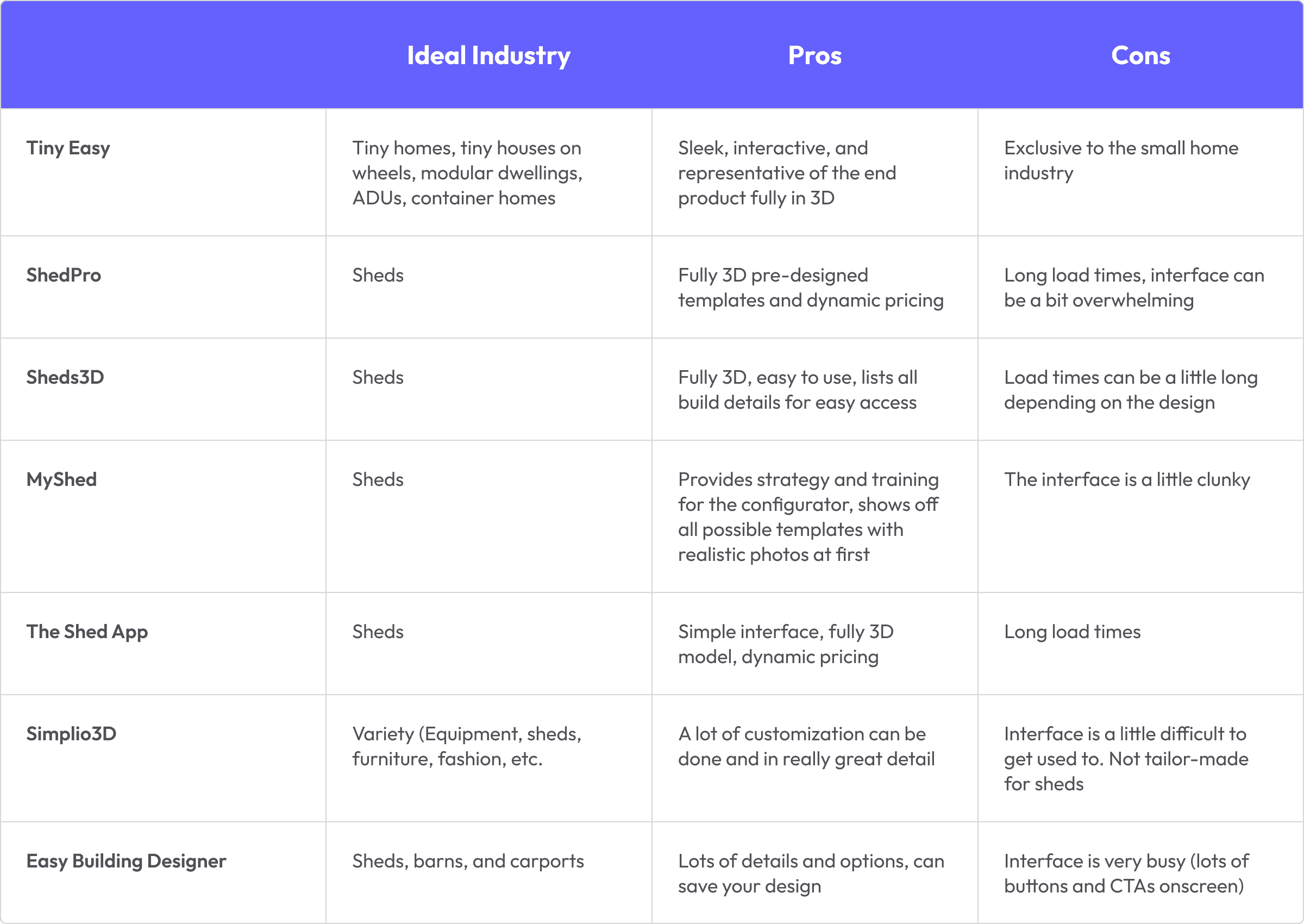 Comparison chart of IdeaRoom alternatives, highlighting features, pros, and cons of 3D configurators like Tiny Easy, ShedPro, MyShed, and others.