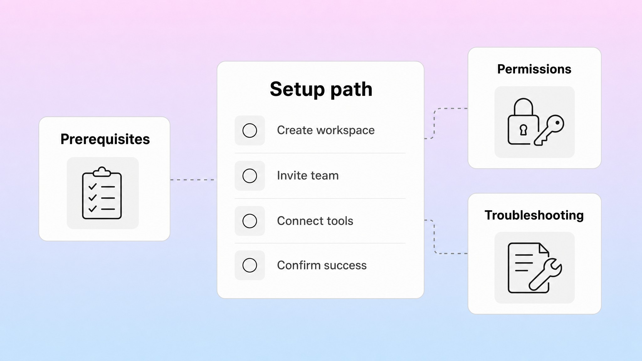 Onboarding setup visual showing a checklist connected to help articles, prerequisites, permissions, and troubleshooting support.