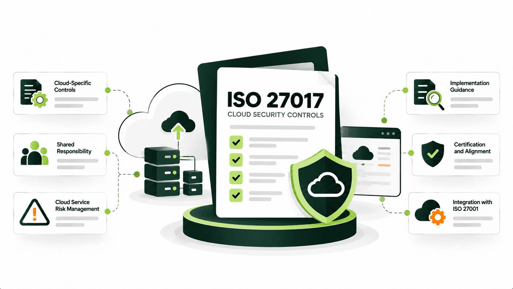ISO 27017 cloud security framework.