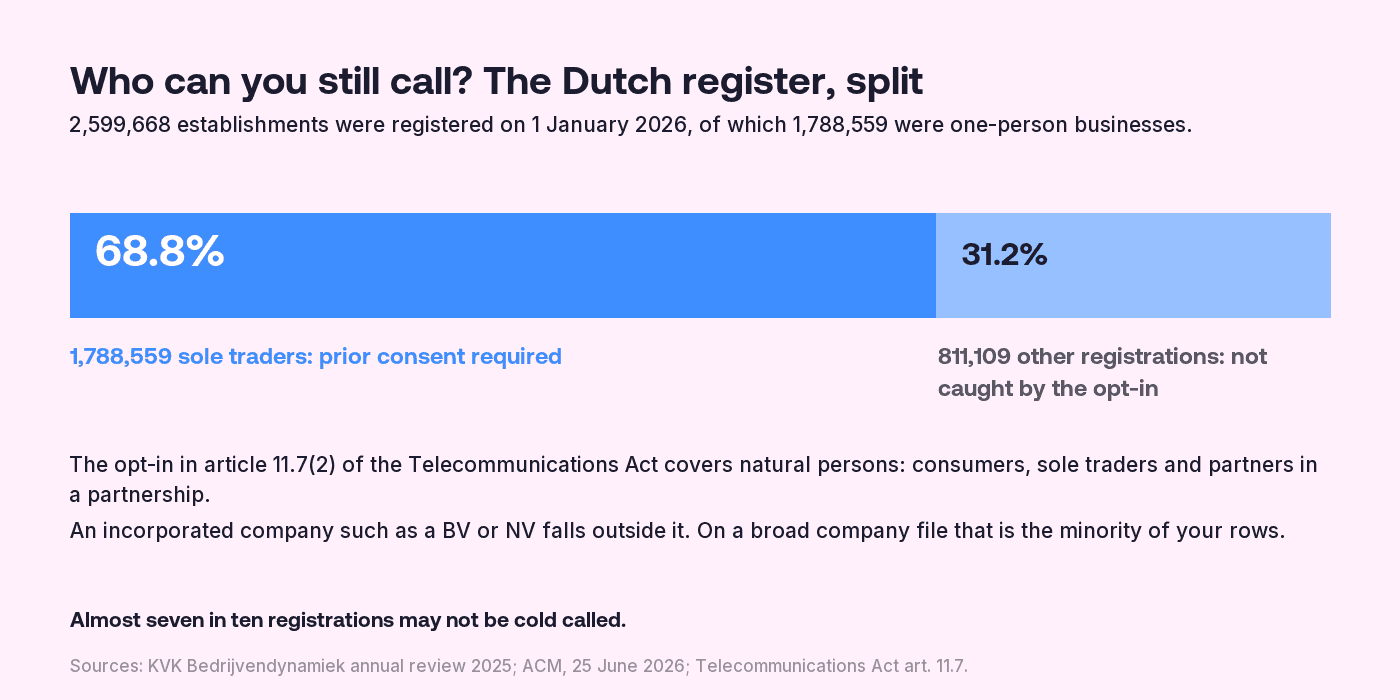 Diagramme à barres du registre des entreprises néerlandais au 1er janvier 2026 : sur 2 599 668 unités d'établissement, 1 788 559 sont des entreprises individuelles, soit 68,8 %, qui ne peuvent être appelées qu'avec consentement préalable (depuis 2021, et depuis le 1er juillet 2026 même lorsqu'elles sont déjà clientes). Les 811 109 autres inscriptions, soit 31,2 %, ne sont pas concernées par l'opt-in.