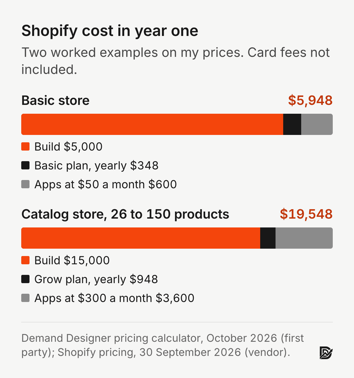 Shopify year-one cost, two worked examples on my prices: basic store $5,948 ($5,000 build, $348 Basic plan billed yearly, $600 apps); catalog store $19,548 ($15,000 build, $948 Grow plan billed yearly, $3,600 apps). Card fees not included.