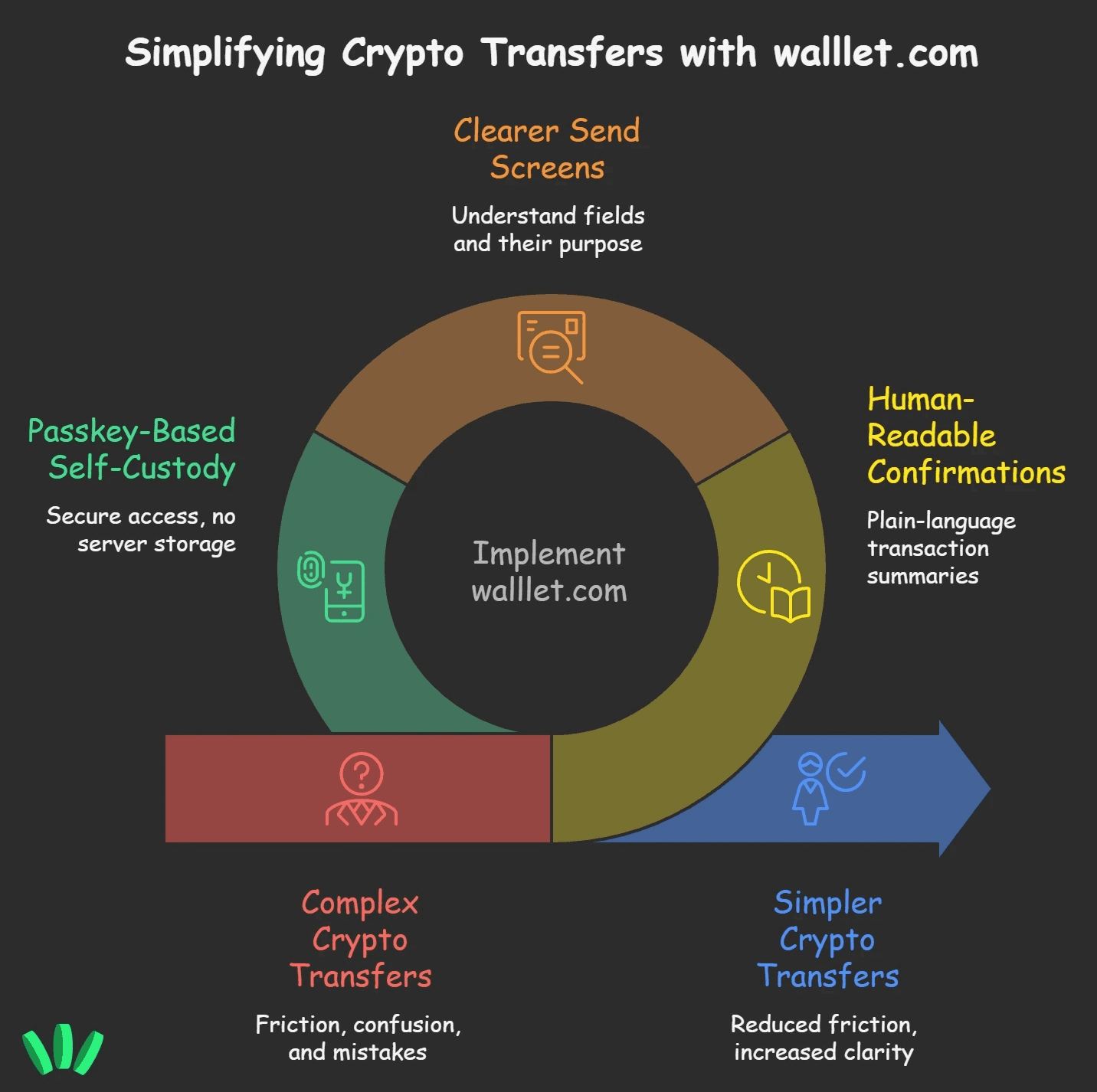 How walllet.com makes crypto transfers simpler