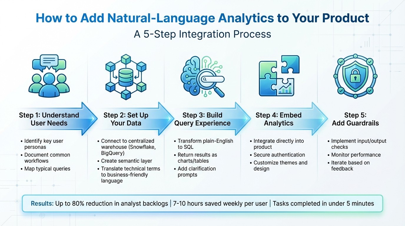 5-Step Process to Integrate Natural-Language Analytics into Your Product