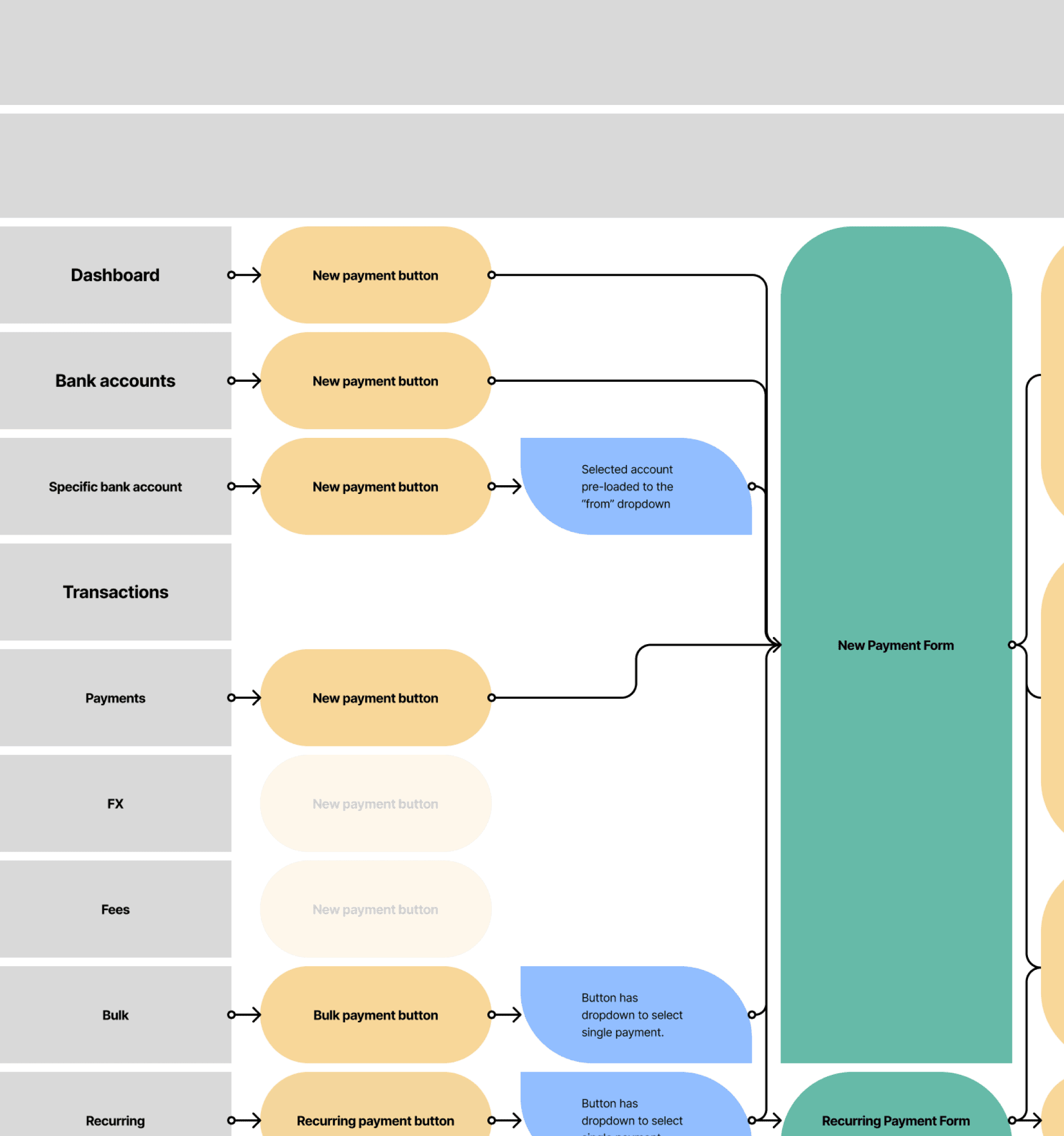 A cropped picture of the payment flow I designed.