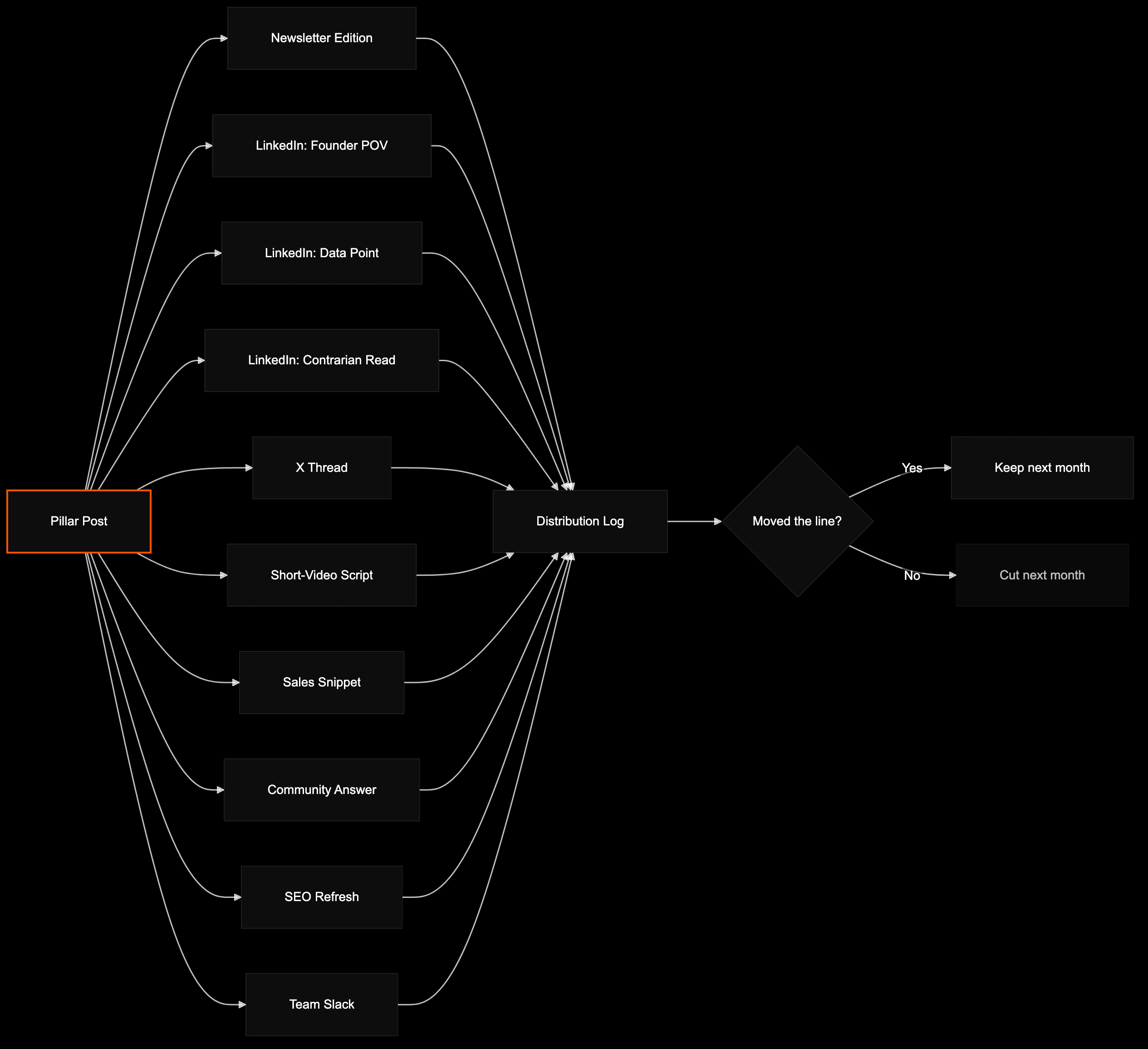 Fan-out from one pillar post to twelve distribution assets feeding a distribution log