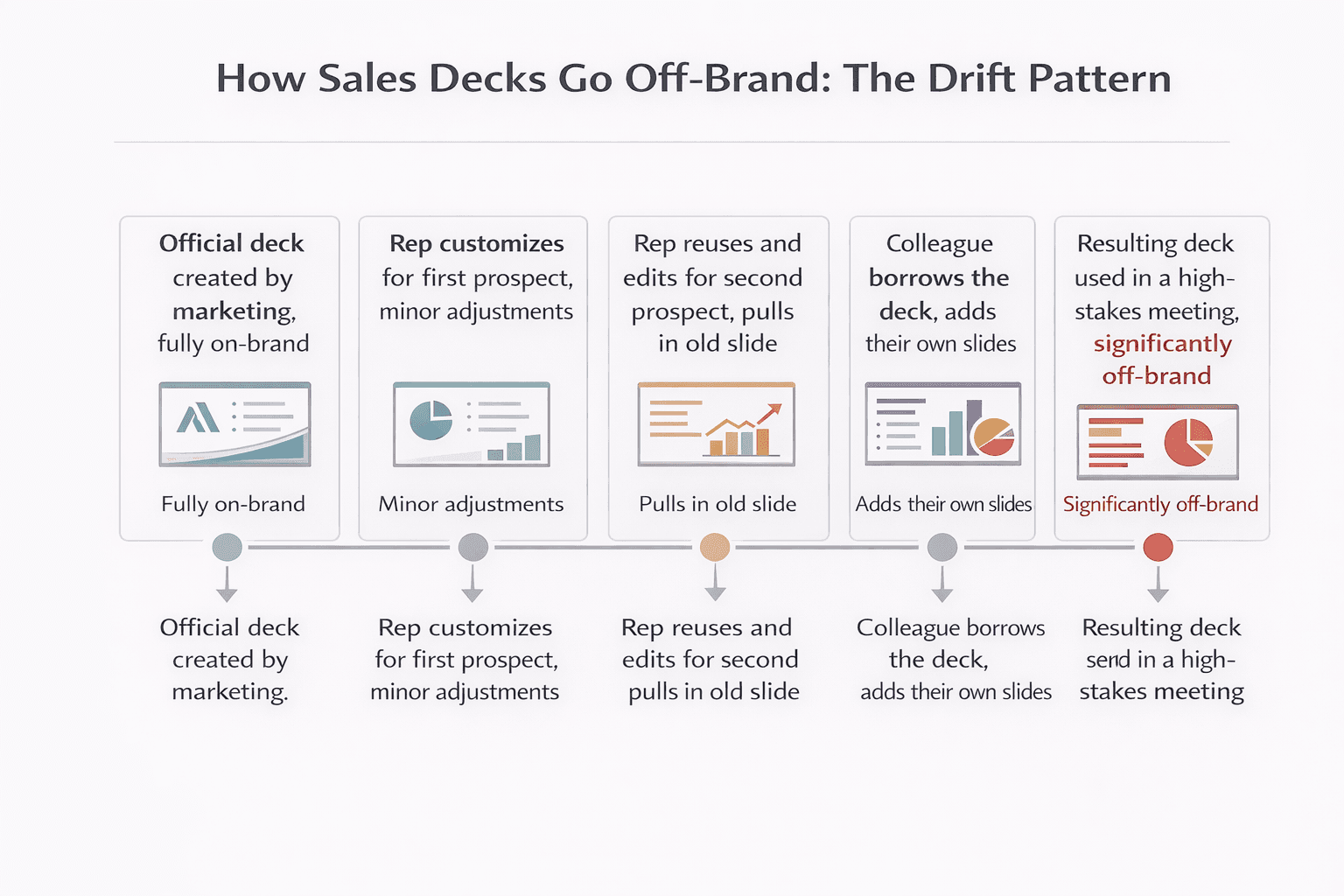 Timeline showing five stages of brand drift in sales decks, from an on-brand original created by marketing to a significantly off-brand version after multiple rounds of rep customization and reuse.