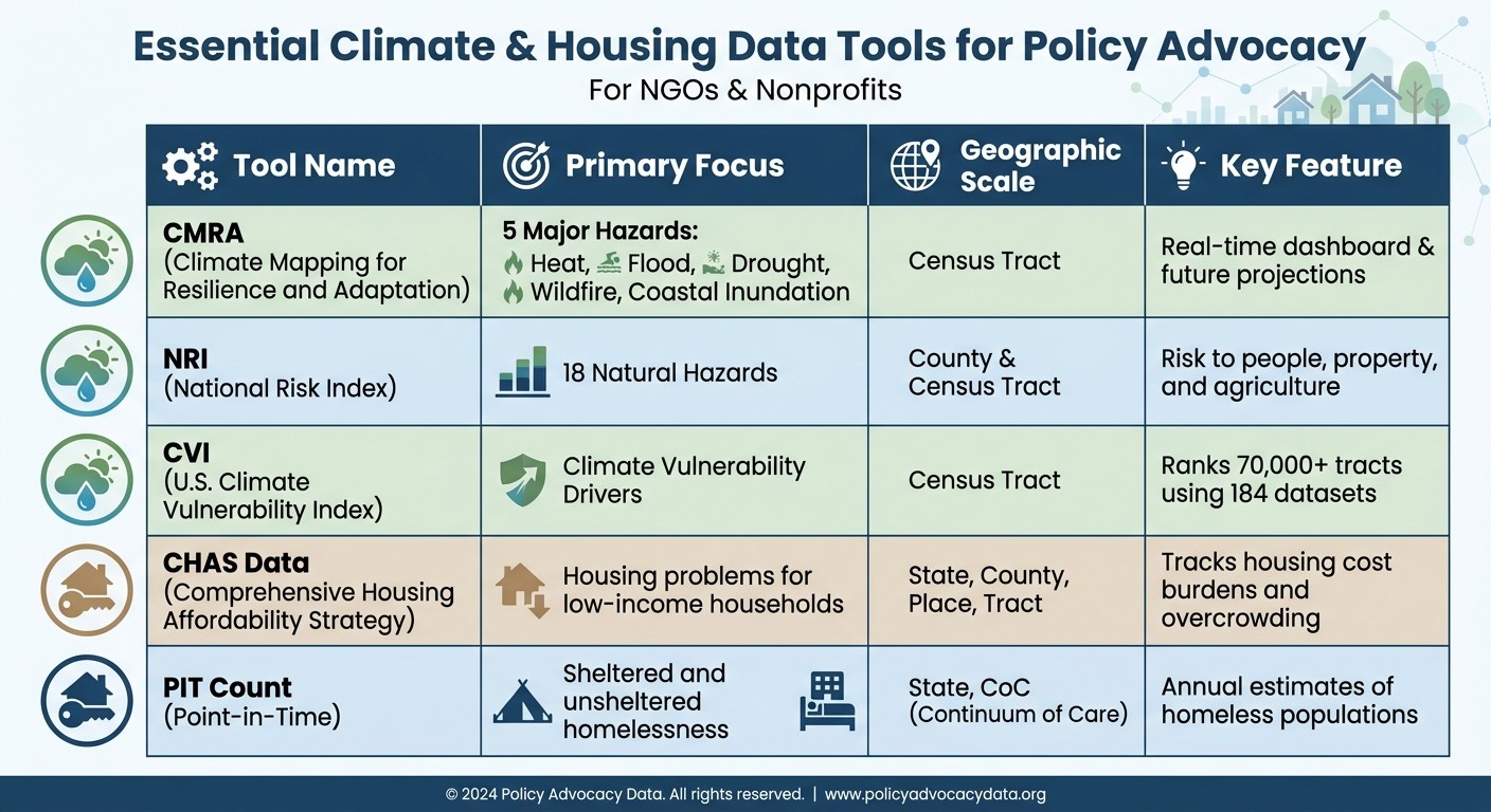 Climate and Housing Data Tools Comparison for NGOs
