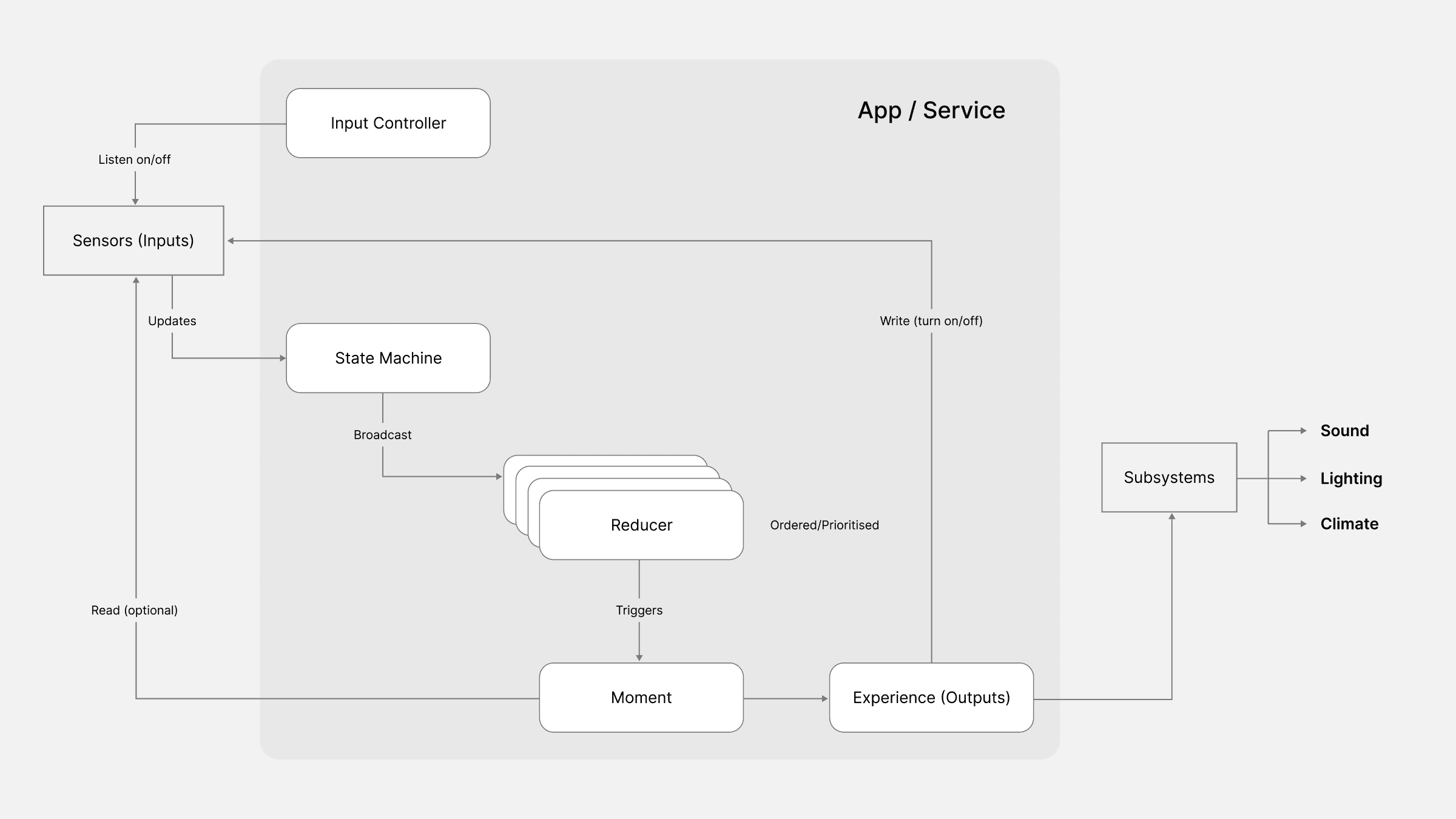 System architecture diagram showing how sensor inputs flow through a state machine, reducer, and moment triggers to control sound, lighting, and climate outputs