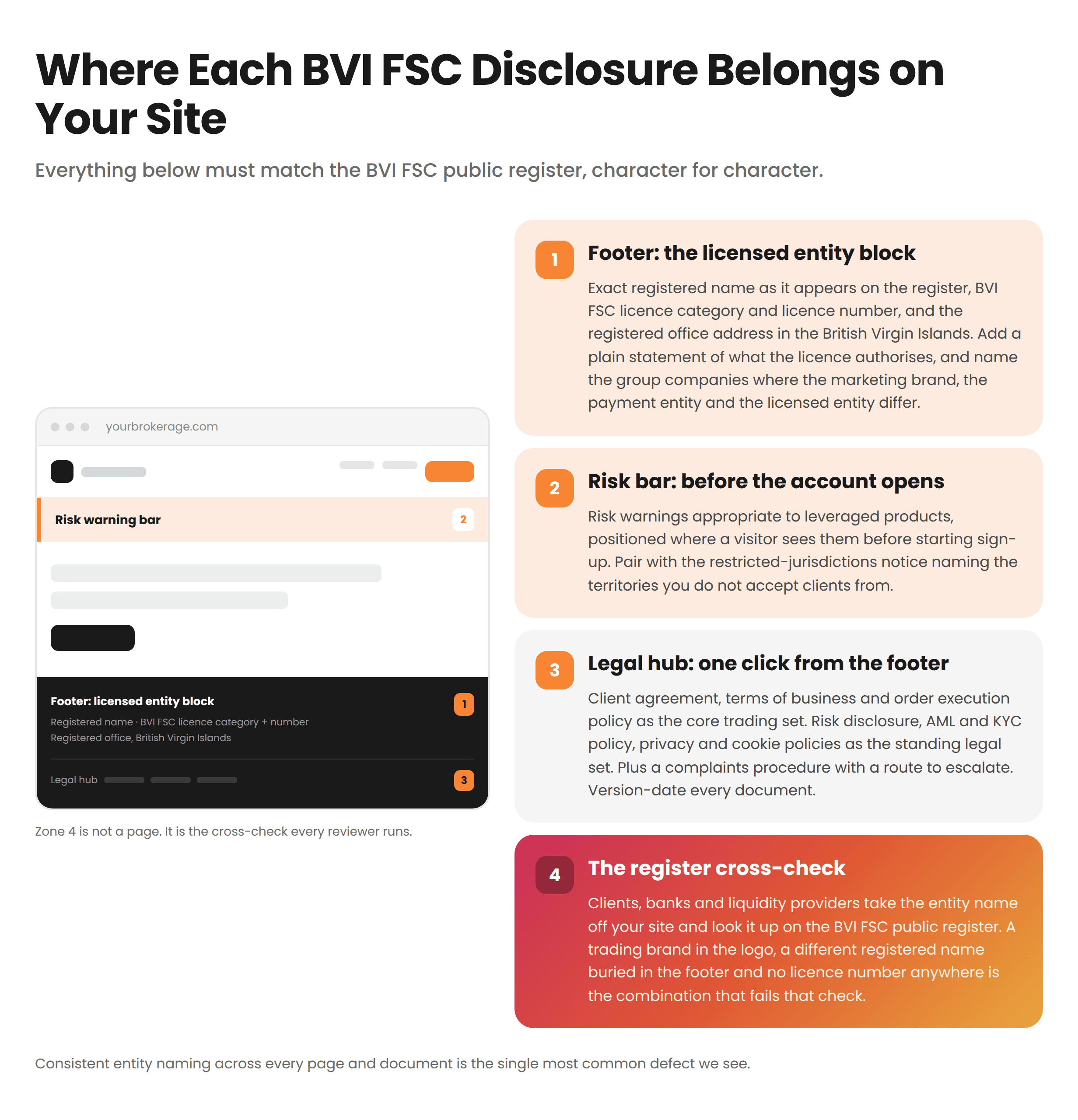 Website Disclosure Map — which BVI FSC disclosure belongs in the header, the risk bar, the footer and the legal hub