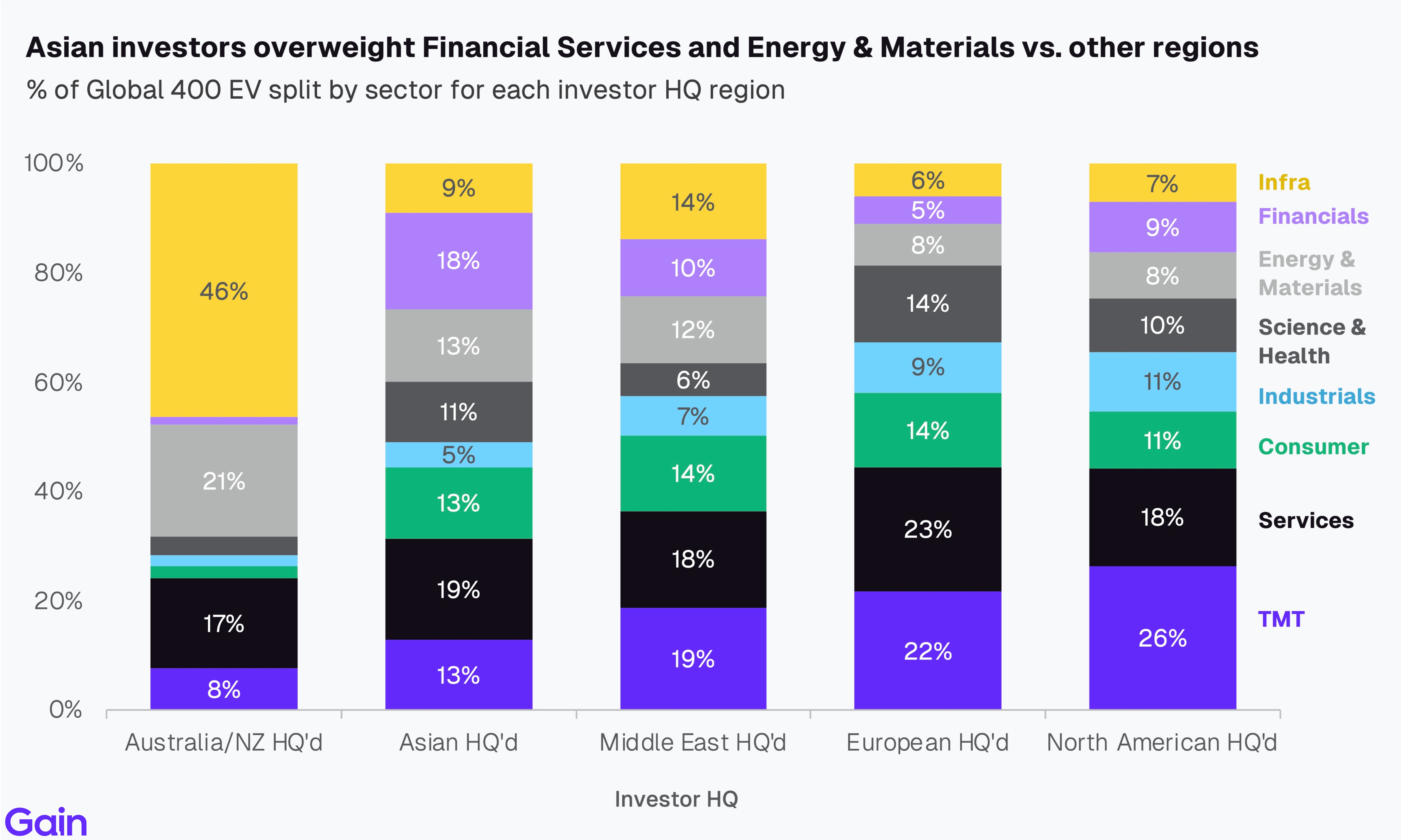 Two pie charts compare US investor dominance. Left chart: 85% US, 8% Europe, 4% Canada by EV managed. Right chart: 79% US, 11% Europe, 6% Canada by count.