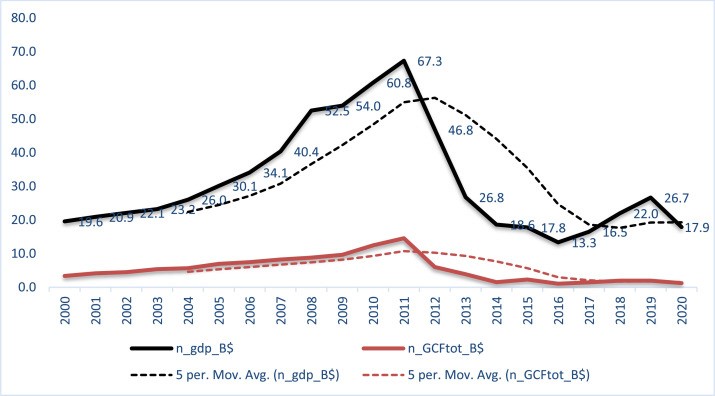 Liniendiagramm zu syrischen Wirtschaftsdaten von 2000 bis 2020. Schwarze und rote Linien zeigen n_gdp_B$ und n_GCFtot_B$, mit gestrichelten gleitenden Durchschnitten.