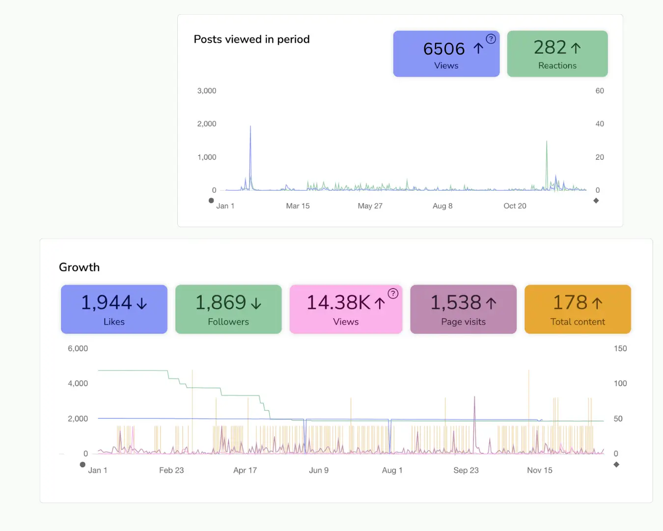 Social media analytics dashboard showing engagement metrics and follower growth graphs for cocarting.