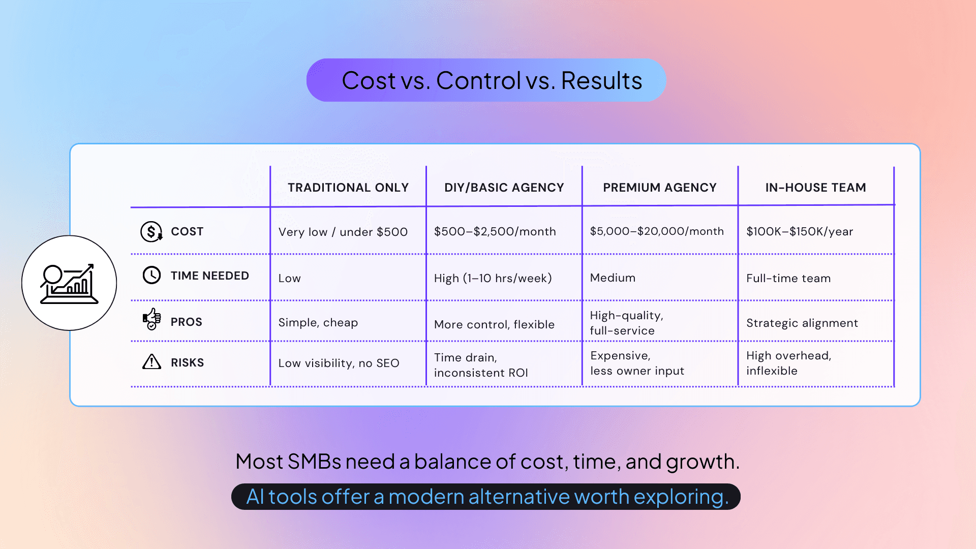 Table comparing cost vs controls results for several products.