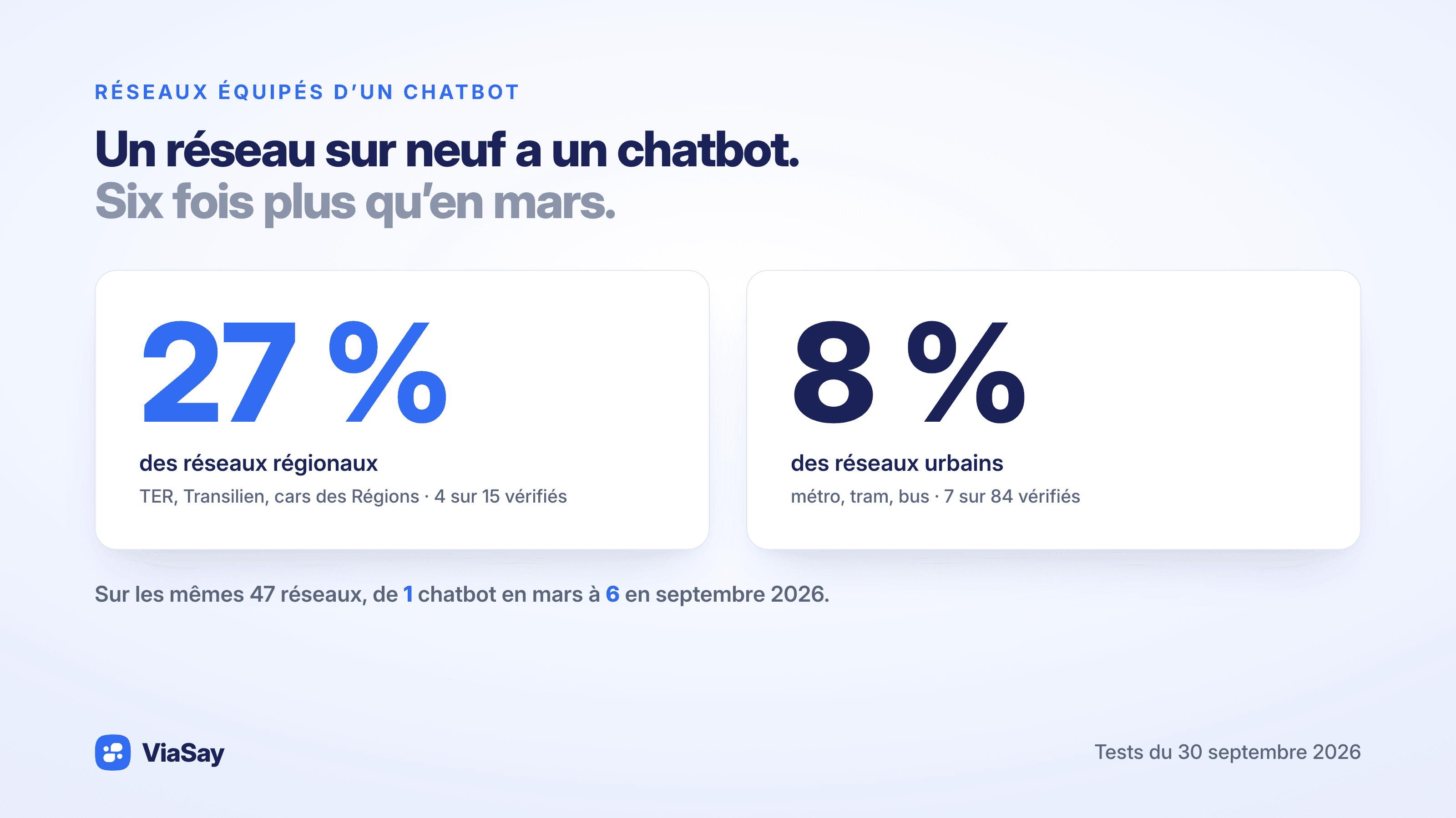 Taux d’équipement en chatbot des réseaux de transports publics : 27 % des réseaux régionaux, 8 % des réseaux urbains ; de 1 à 6 réseaux équipés entre mars et septembre 2026