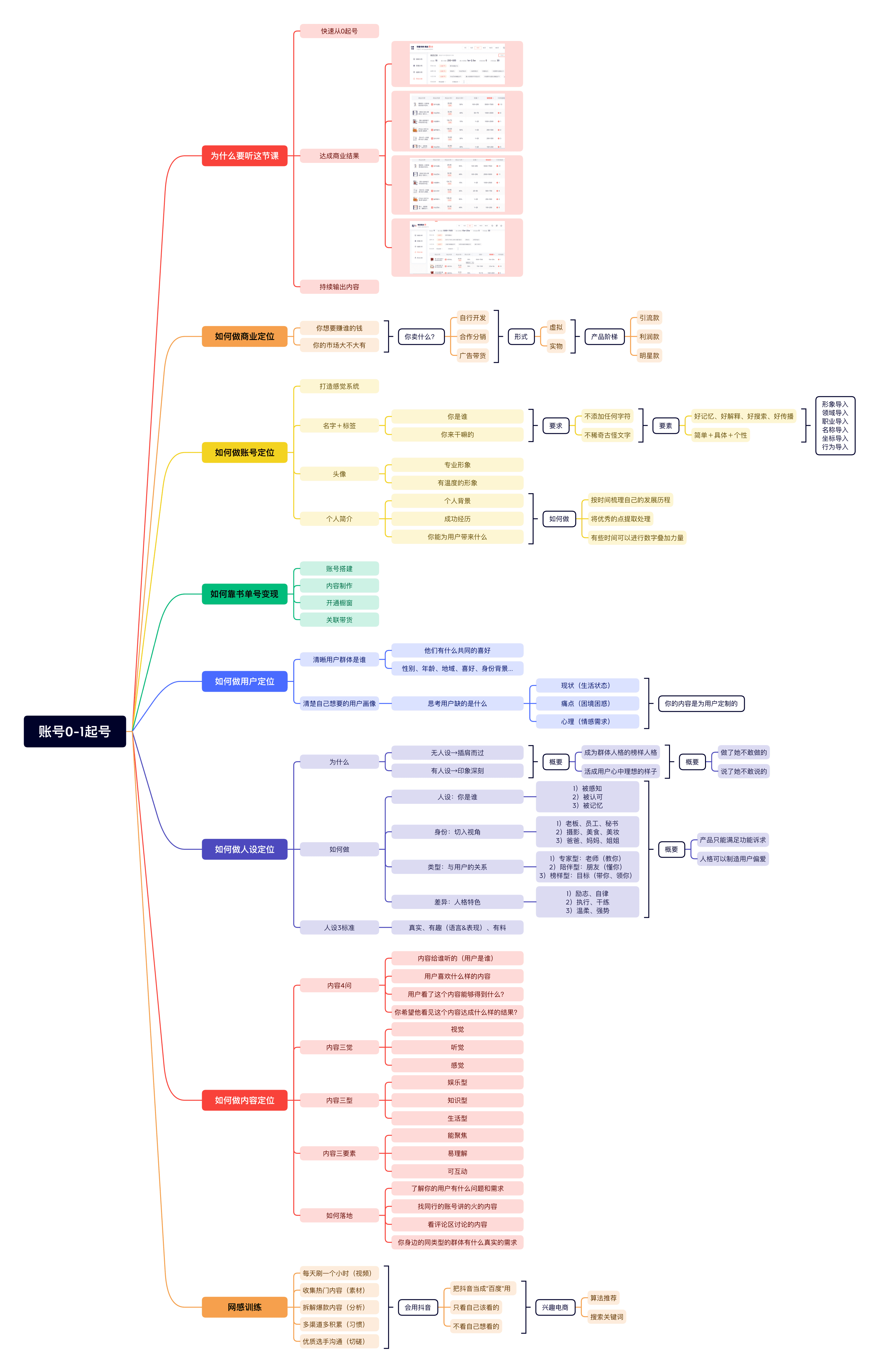 思维导图展示生活方式