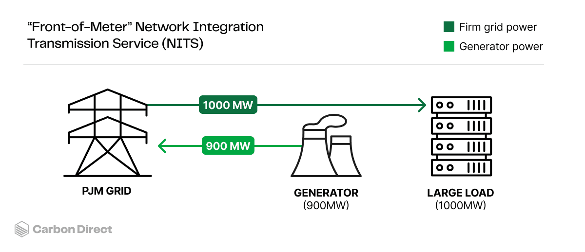 Front of meter Network Integration Transmission Service. NITS reflects a conventional interconnection configuration for a large load, through which the load sources its full demand directly from the interstate power grid.