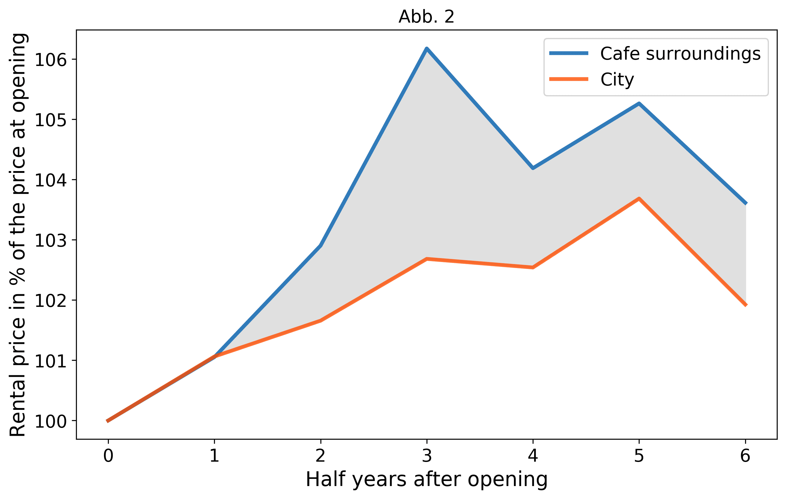 Hipster effect graph