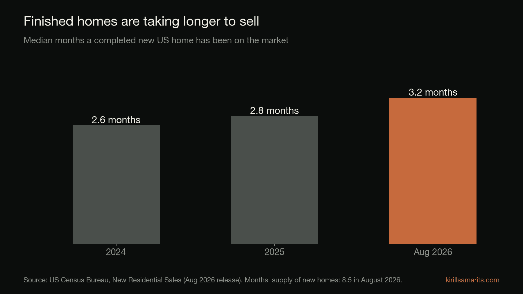 Bar chart: median months a completed new US home has been on the market rose from 2.6 in 2024 to 2.8 in 2025 and 3.2 in August 2026.